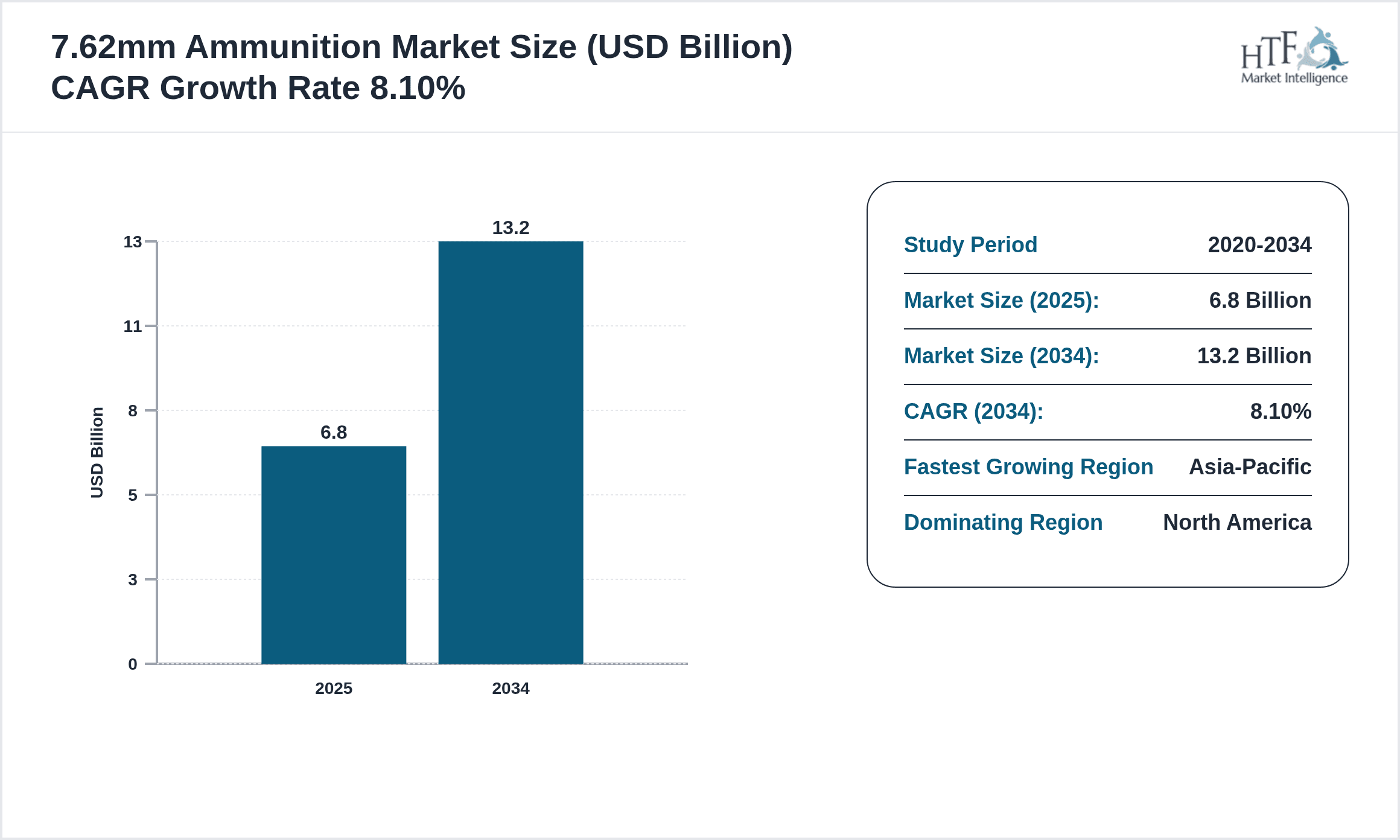 7.62mm Ammunition Growth Chart (2025-2034)
