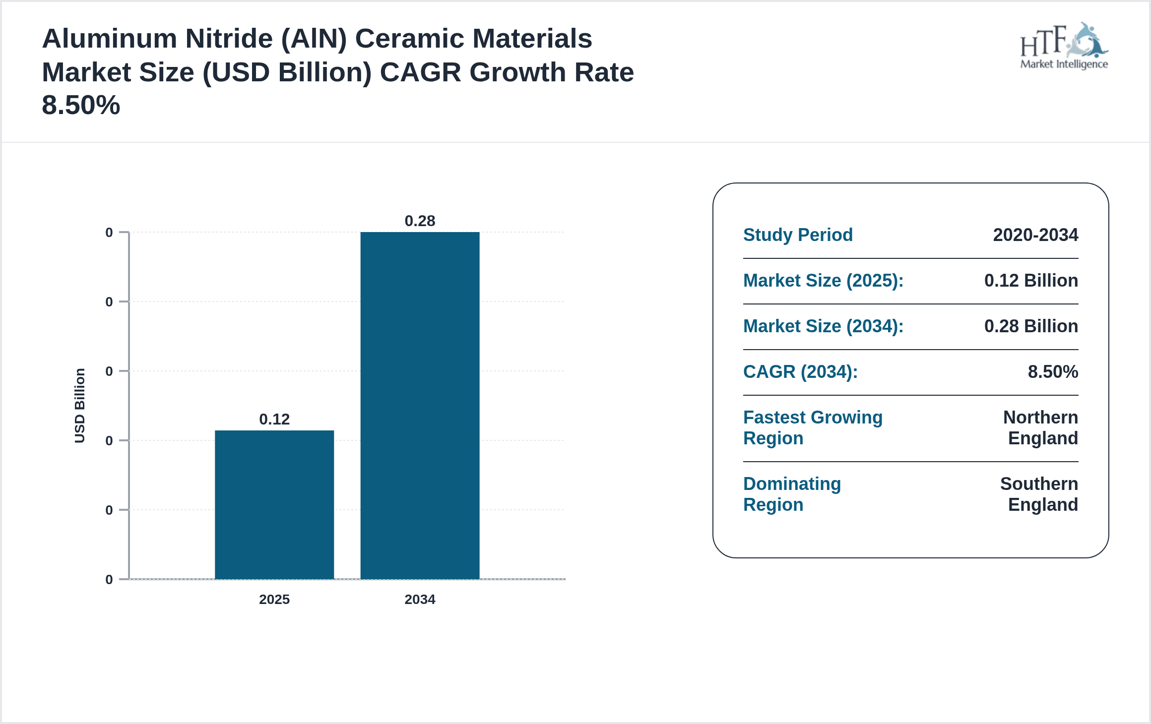 Aluminum Nitride (AlN) Ceramic Materials Growth Chart (2025-2034)