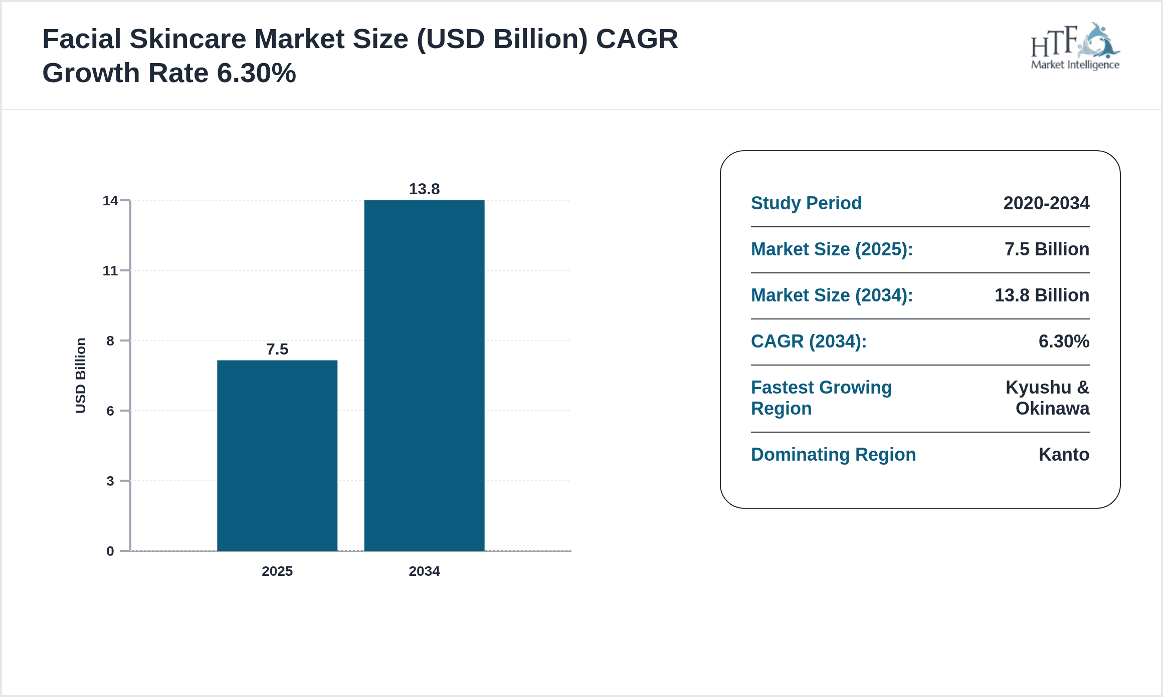 Facial Skincare Growth Chart (2025-2034)