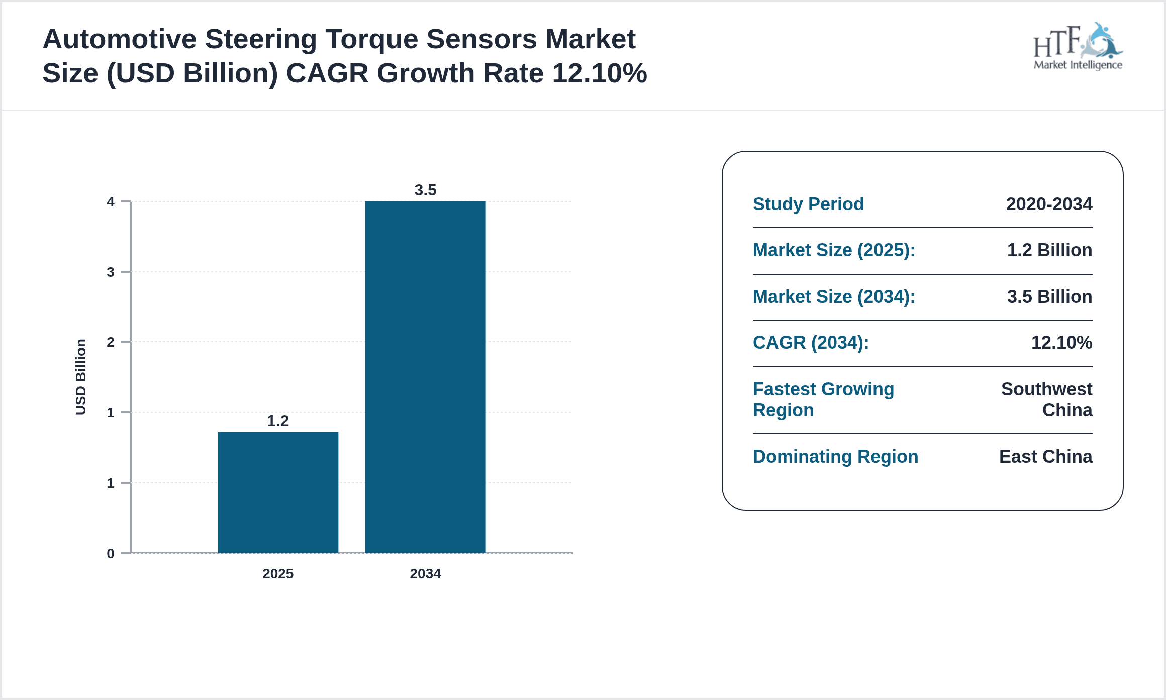 Automotive Steering Torque Sensors Growth Chart (2025-2034)