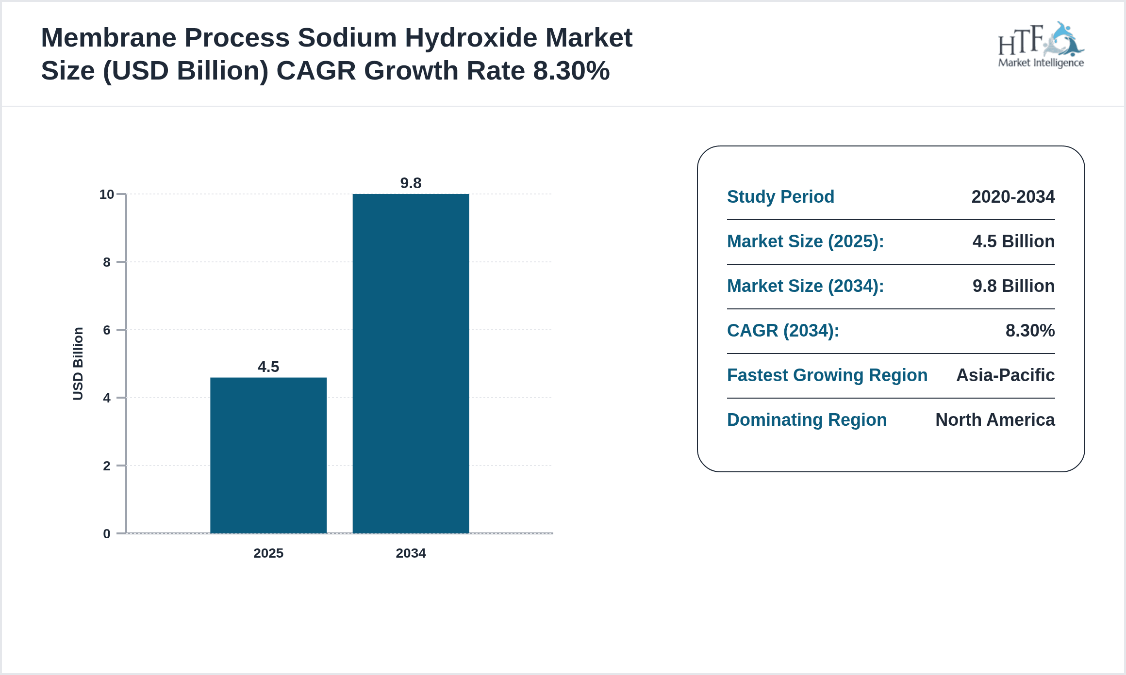 Membrane Process Sodium Hydroxide Growth Chart (2025-2034)