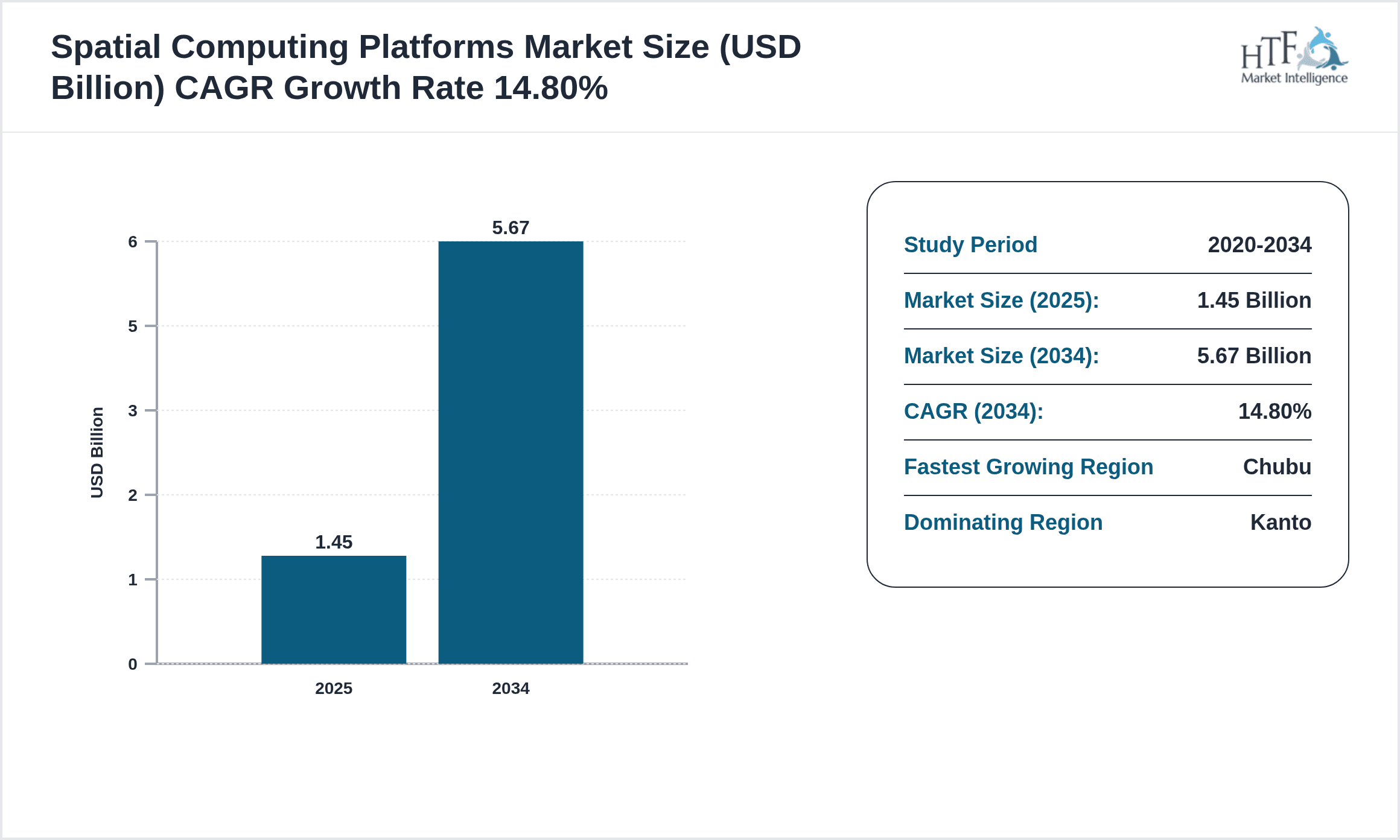 Spatial Computing Platforms Growth Chart (2025-2034)