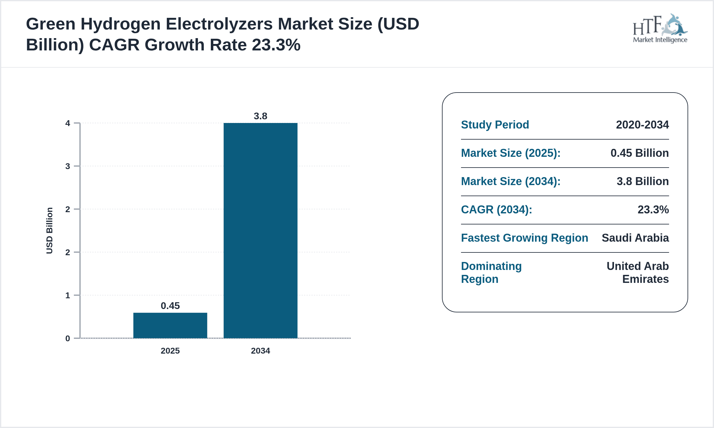 Green Hydrogen Electrolyzers Growth Chart (2025-2034)