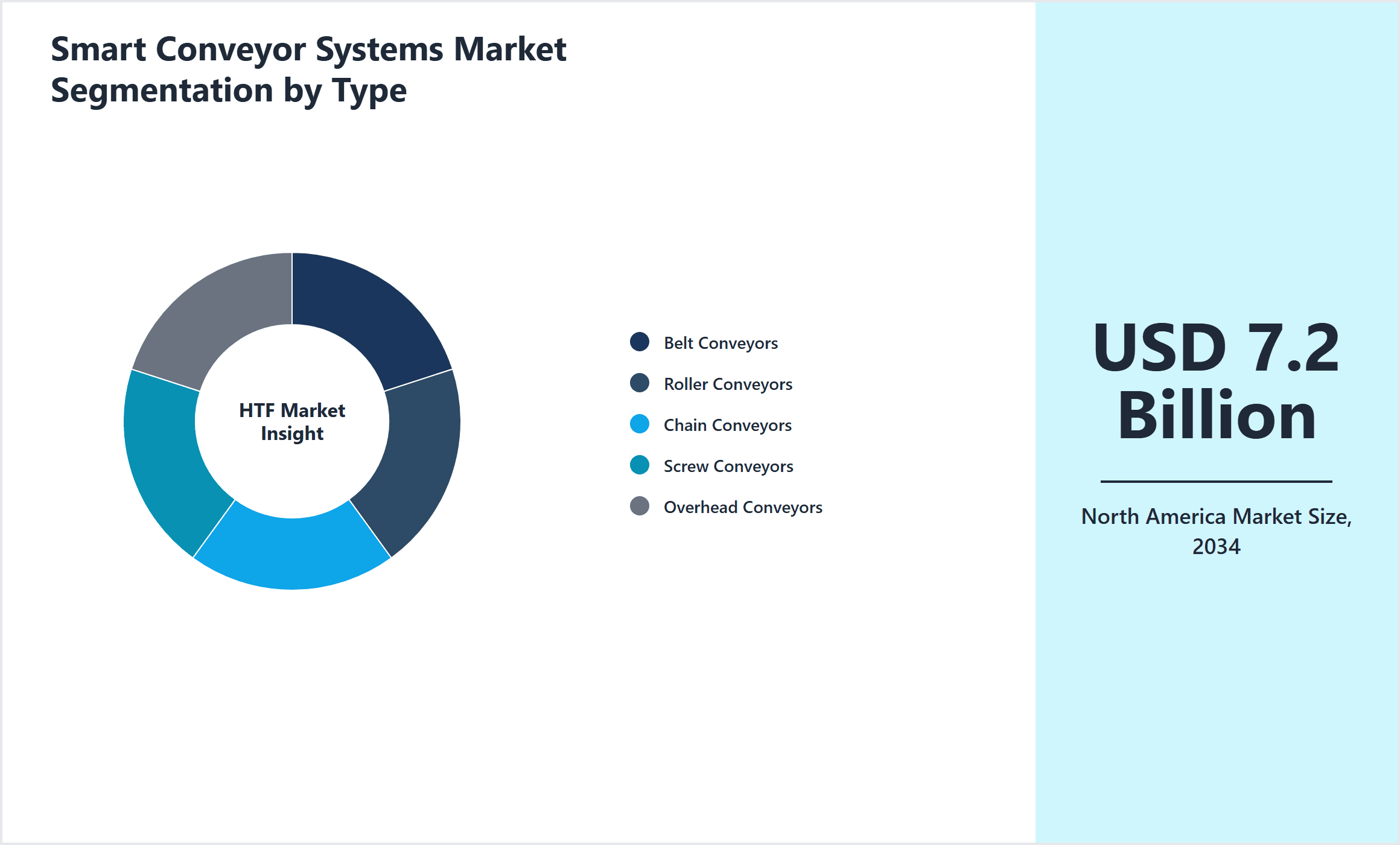 Smart Conveyor Systems Market Segmentation by Type