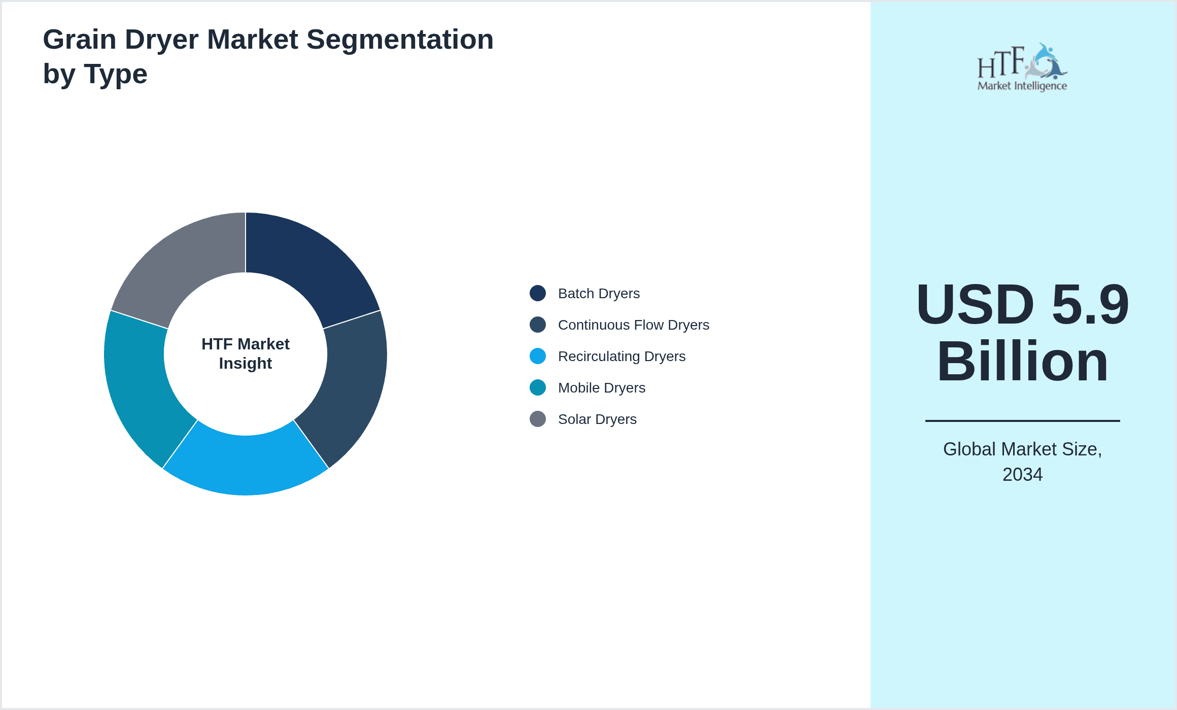 Grain Dryer Market Segmentation by Type