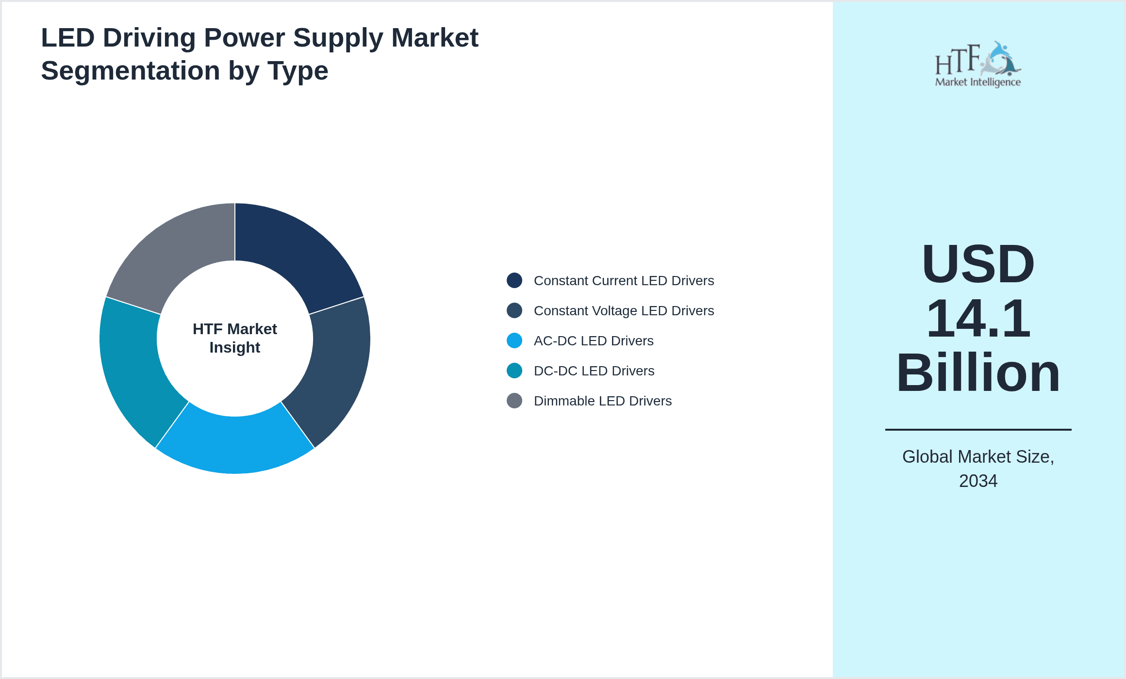 LED Driving Power Supply Market Segmentation by Type