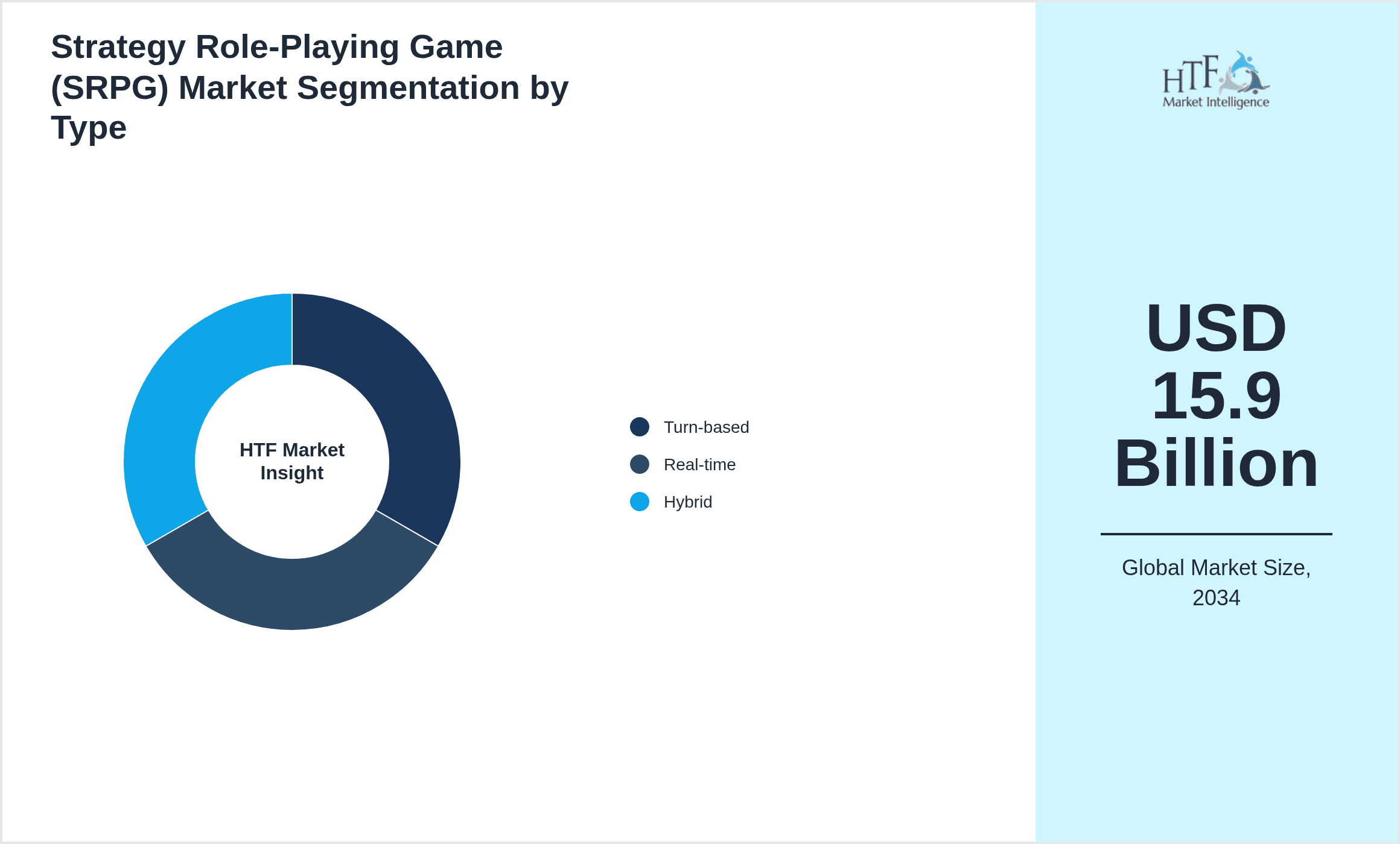 Strategy Role-Playing Game (SRPG) Market Segmentation by Type