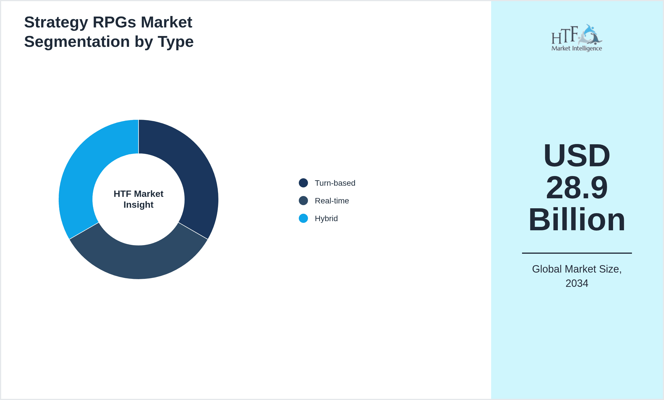 Strategy RPGs Market Segmentation by Type