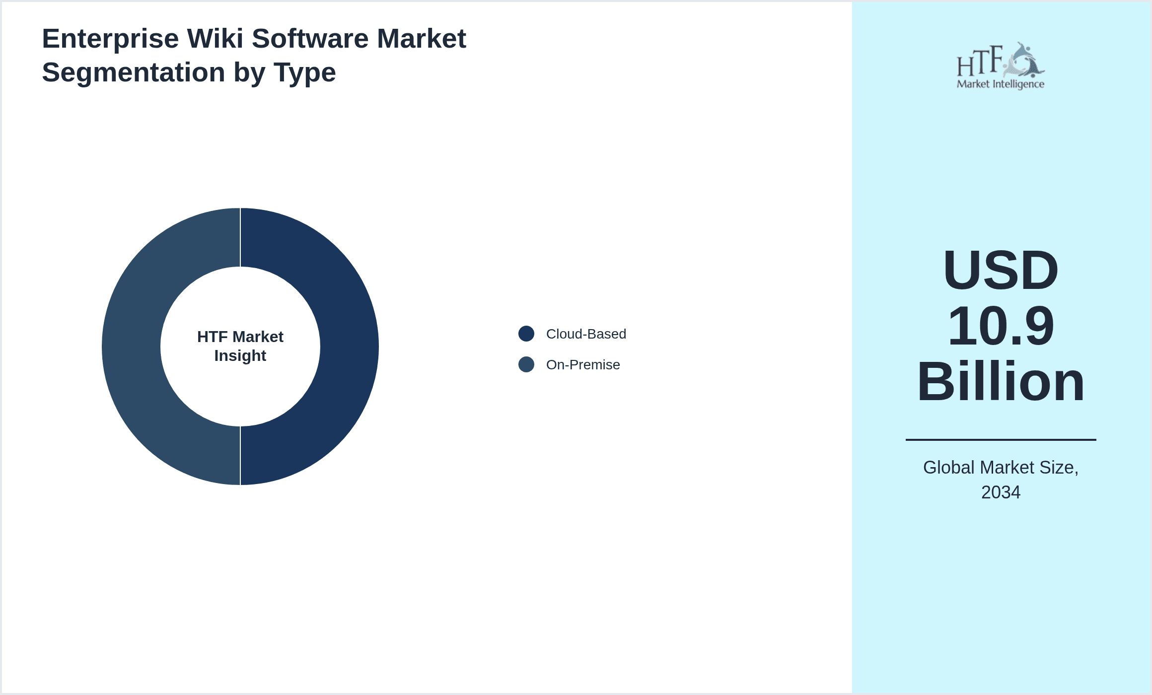 Enterprise Wiki Software Market Segmentation by Type