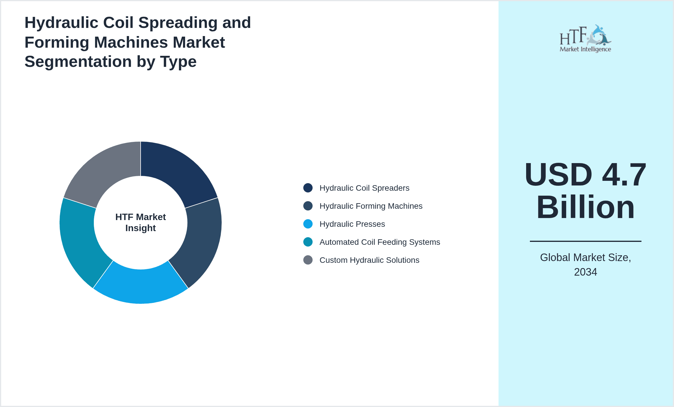 Hydraulic Coil Spreading and Forming Machines Market Segmentation by Type