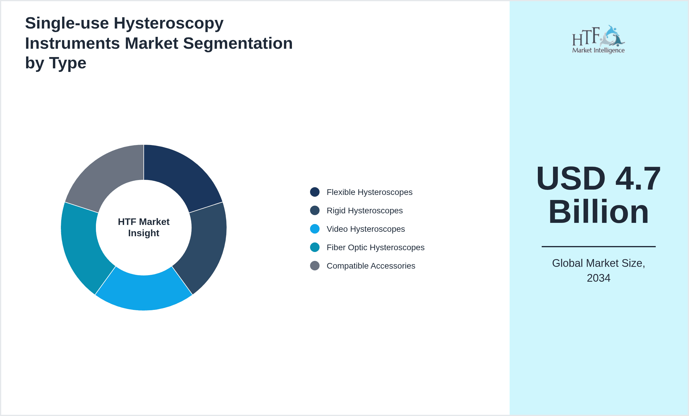 Single-use Hysteroscopy Instruments Market Segmentation by Type