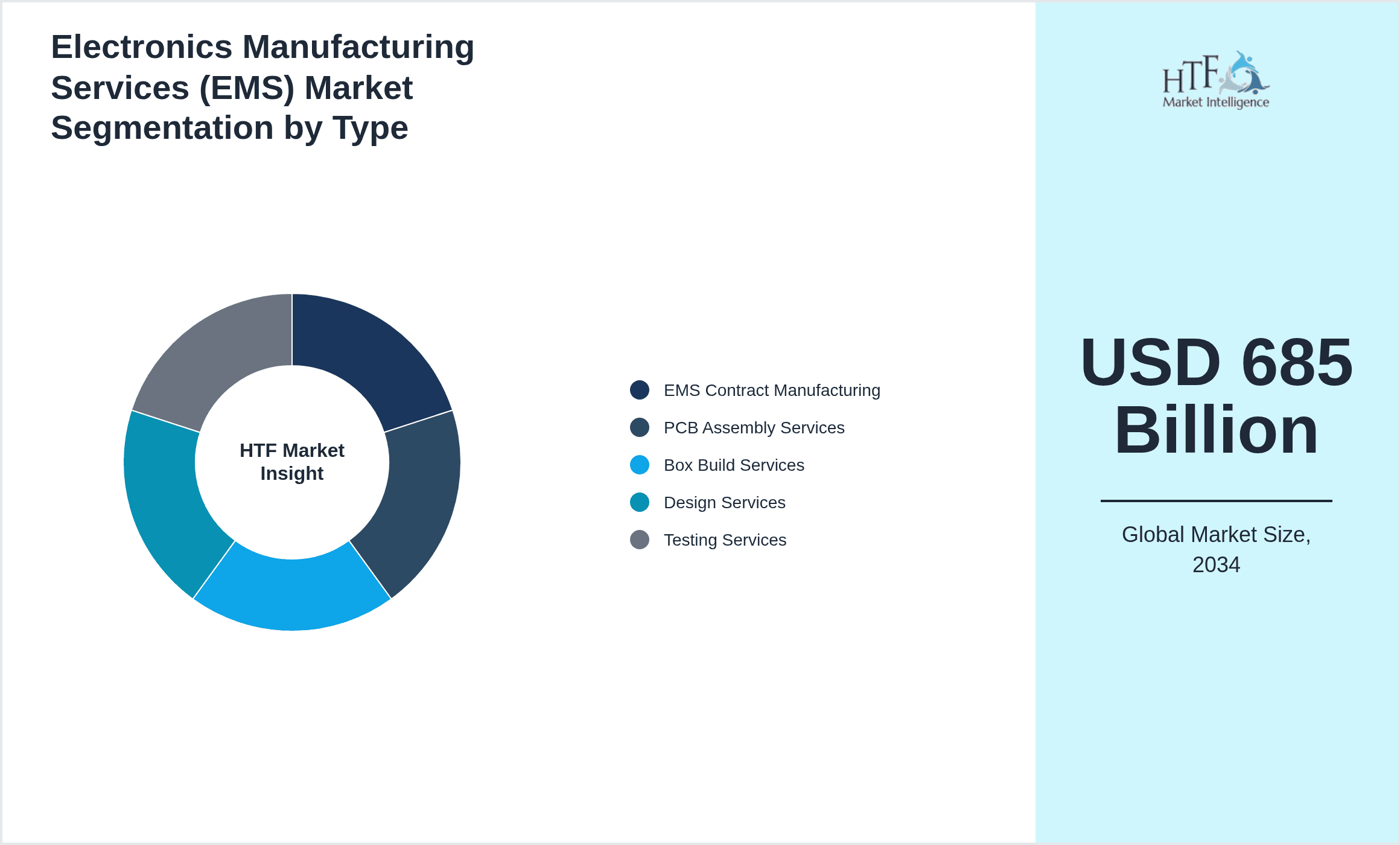 Electronics Manufacturing Services (EMS) Market Segmentation by Type