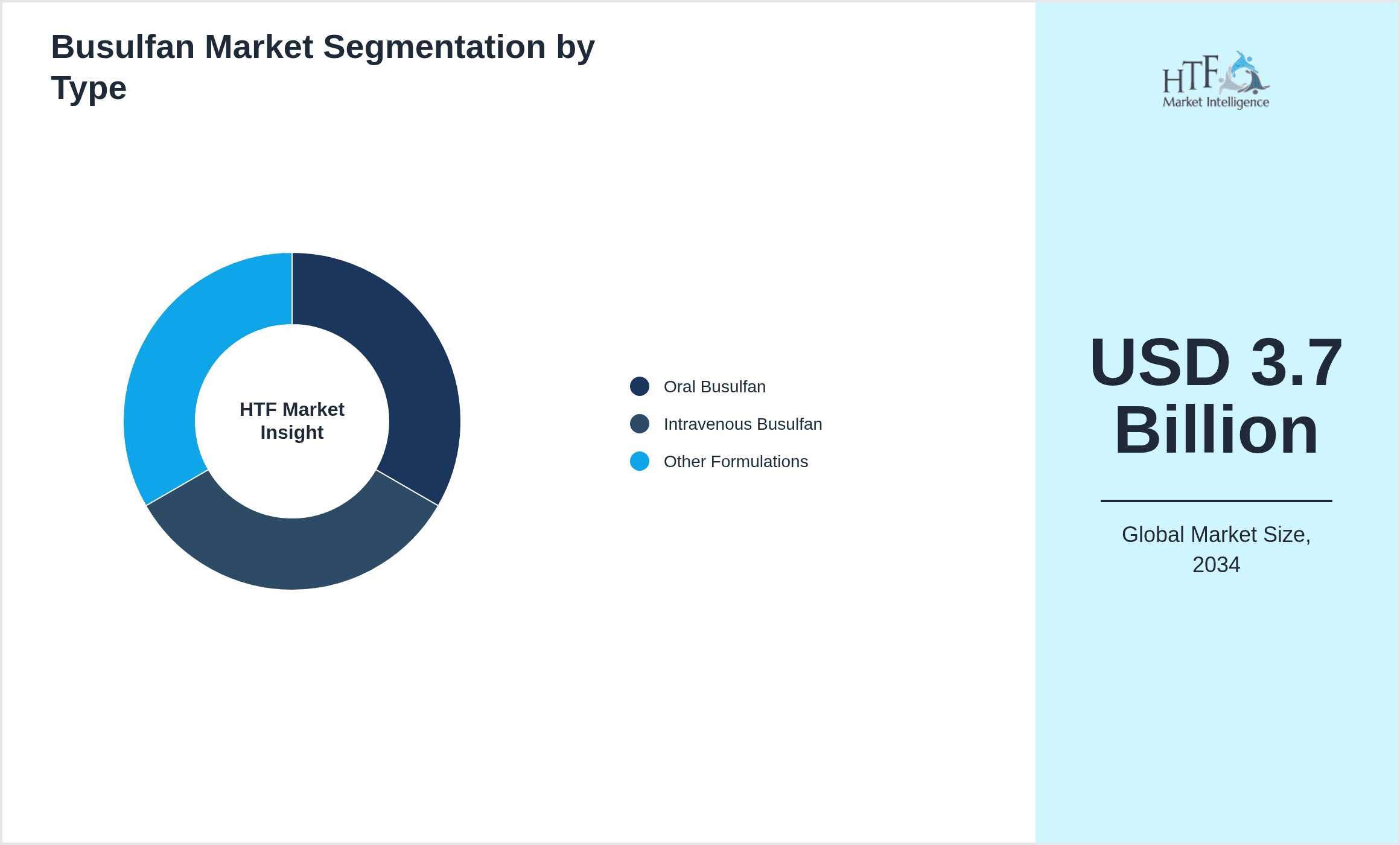 Busulfan Market Segmentation by Type