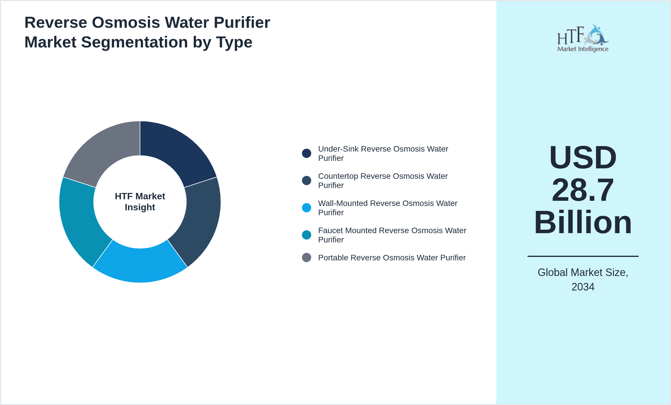 Reverse Osmosis Water Purifier Market Segmentation by Type