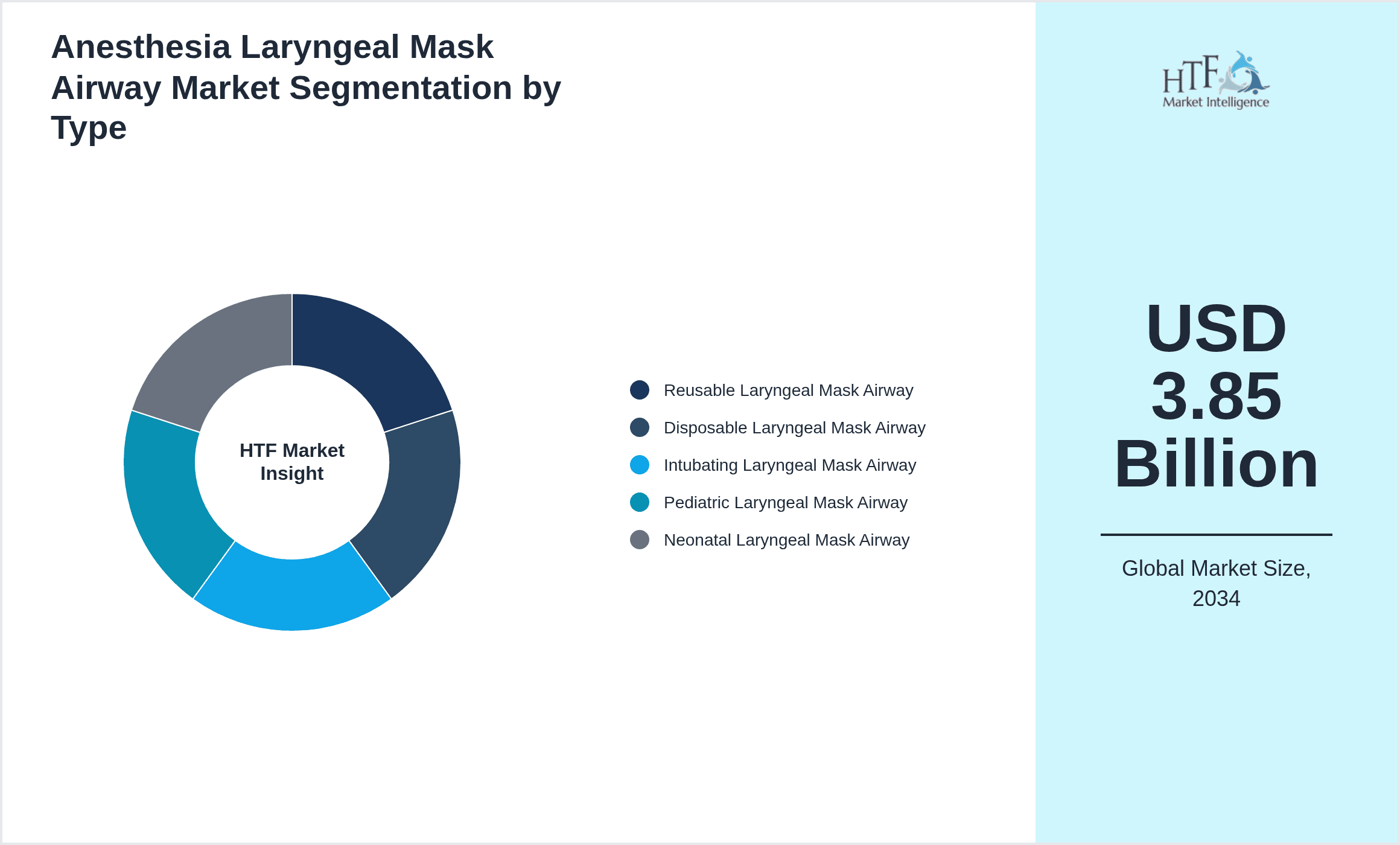 Anesthesia Laryngeal Mask Airway Market Segmentation by Type
