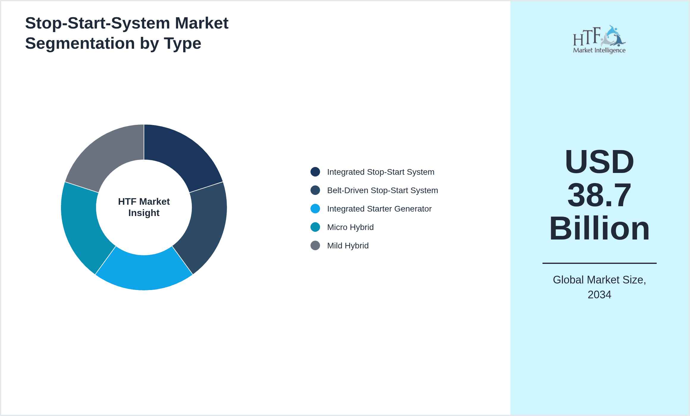 Stop-Start-System Market Segmentation by Type