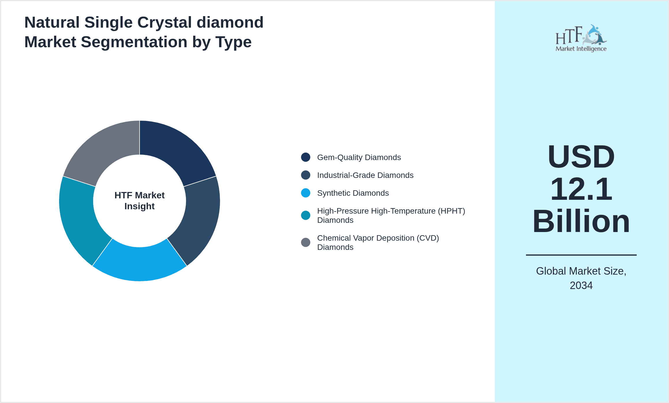 Natural Single Crystal diamond Market Segmentation by Type