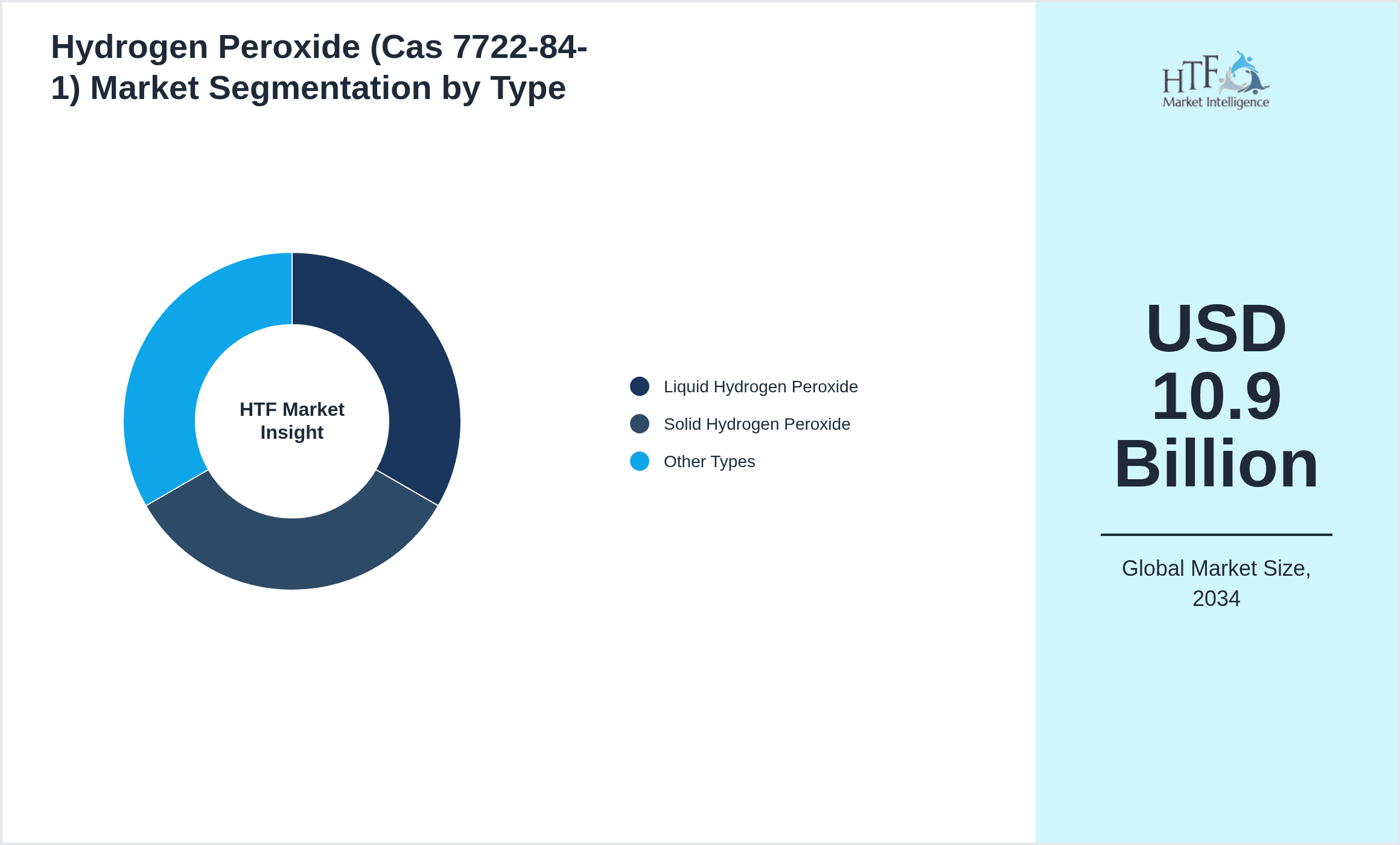 Hydrogen Peroxide (Cas 7722-84-1) Market Segmentation by Type