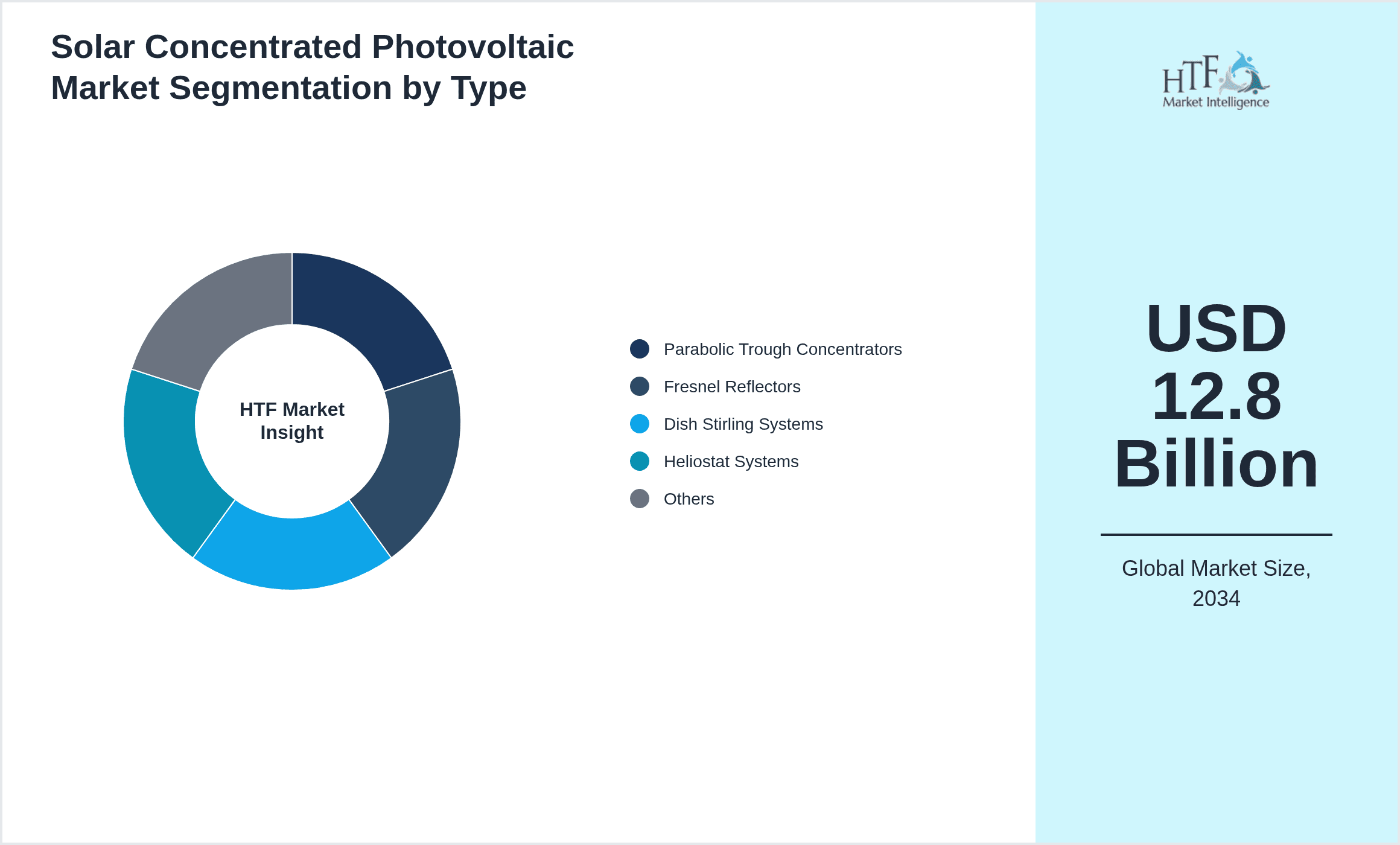 Solar Concentrated Photovoltaic Market Segmentation by Type