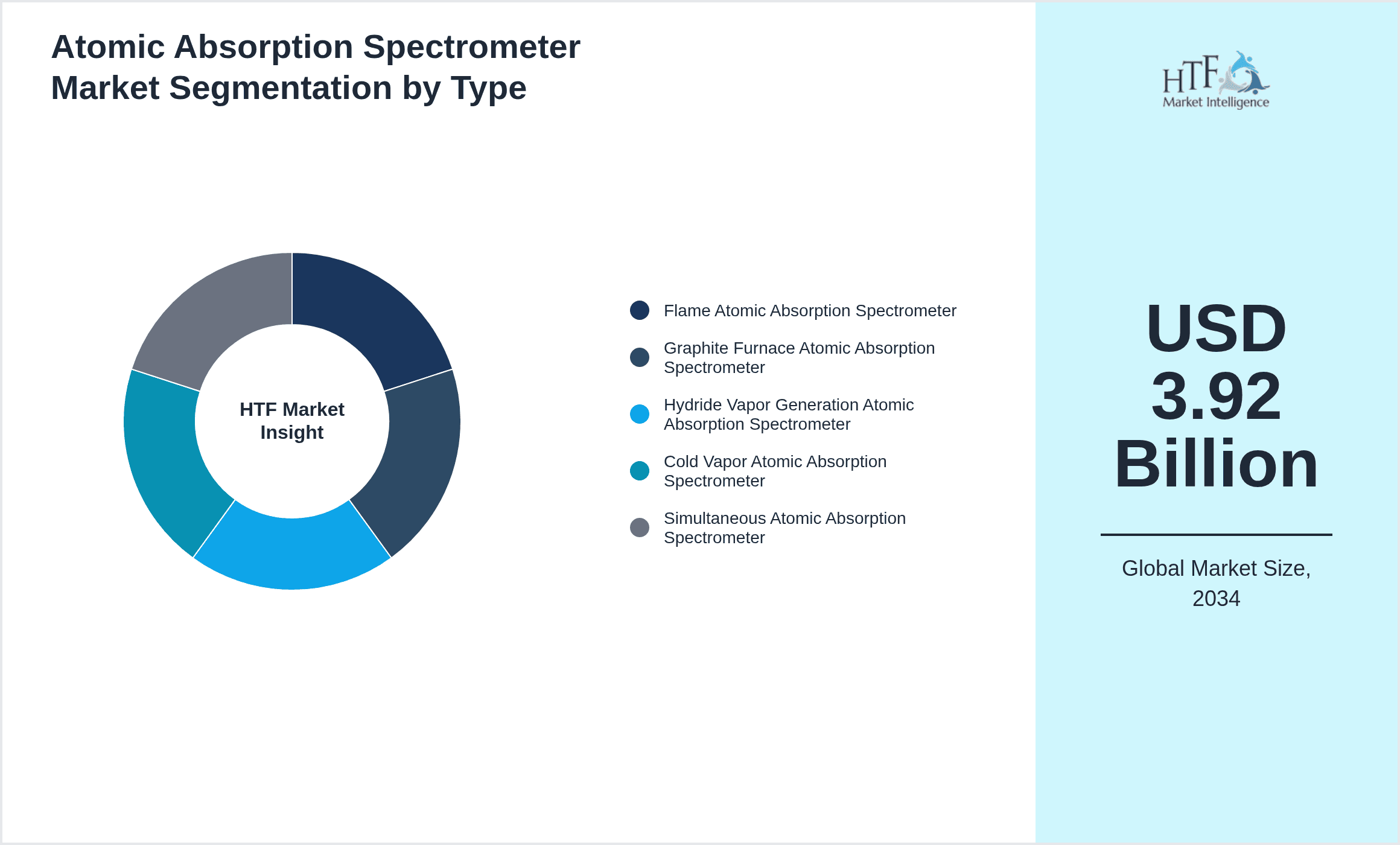 Atomic Absorption Spectrometer Market Segmentation by Type