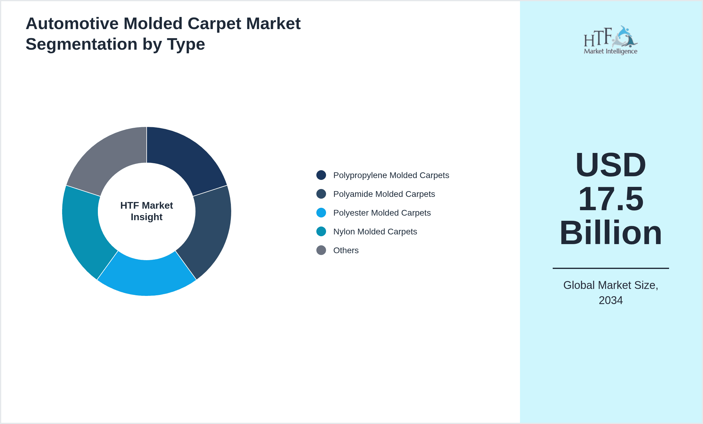 Automotive Molded Carpet Market Segmentation by Type
