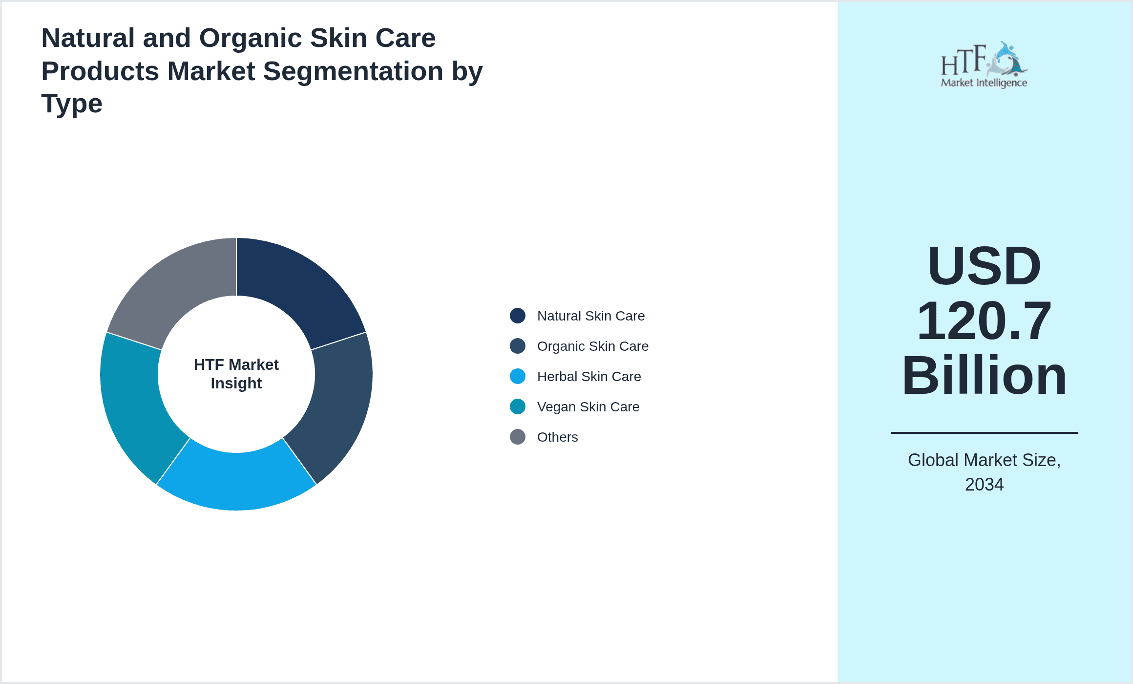 Natural and Organic Skin Care Products Market Segmentation by Type