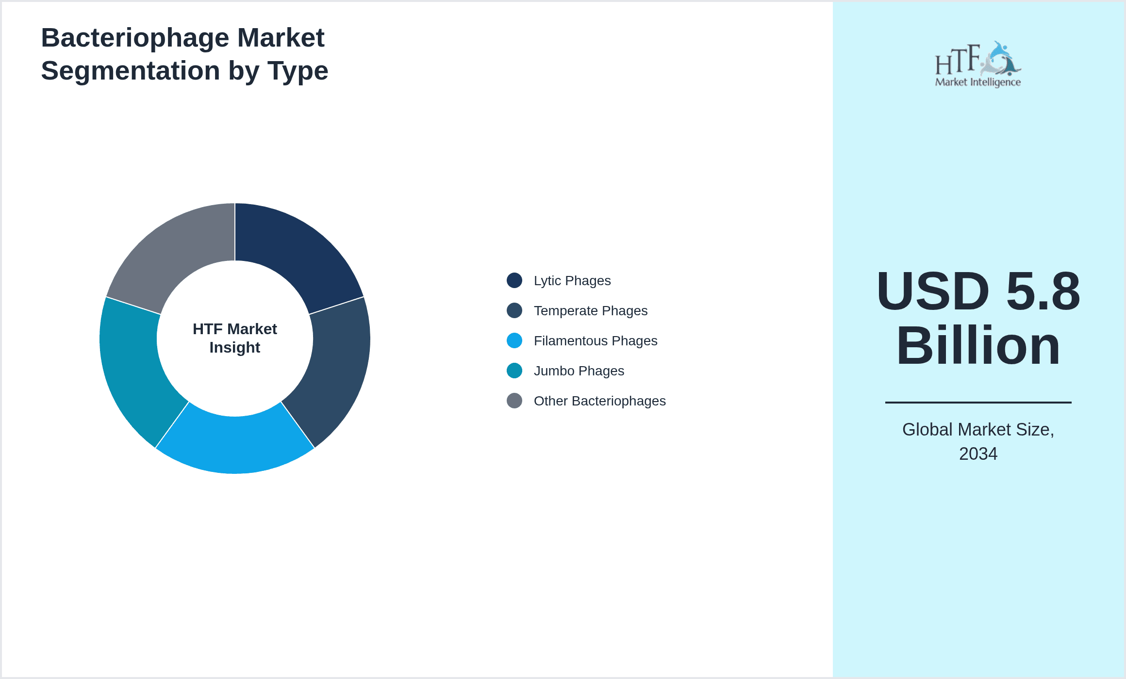 Bacteriophage Market Segmentation by Type