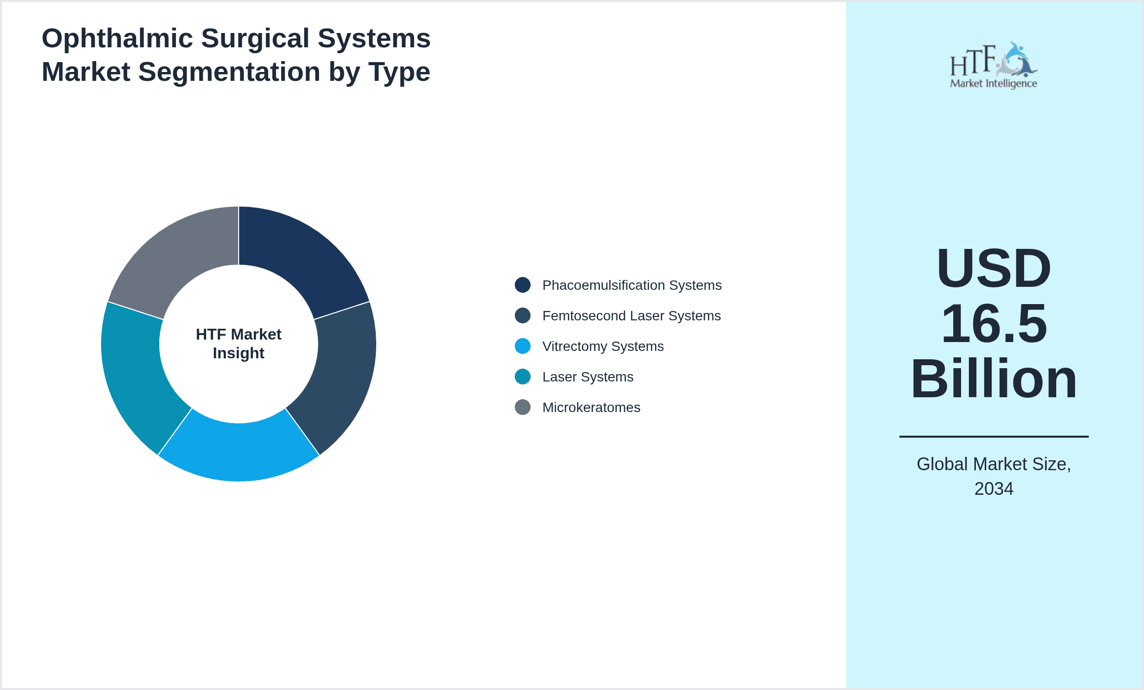 Ophthalmic Surgical Systems Market Segmentation by Type