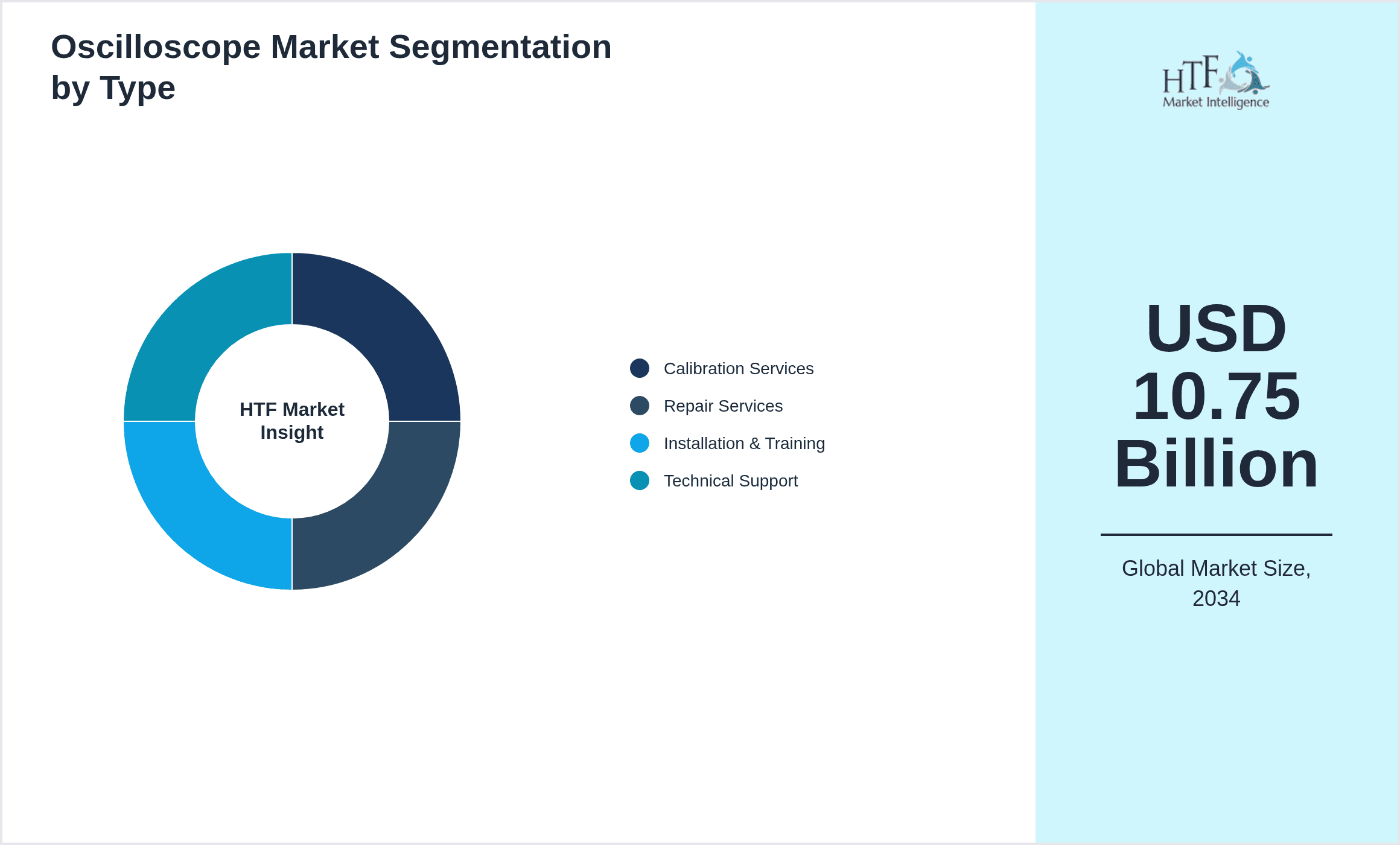 Oscilloscope Market Segmentation by Type