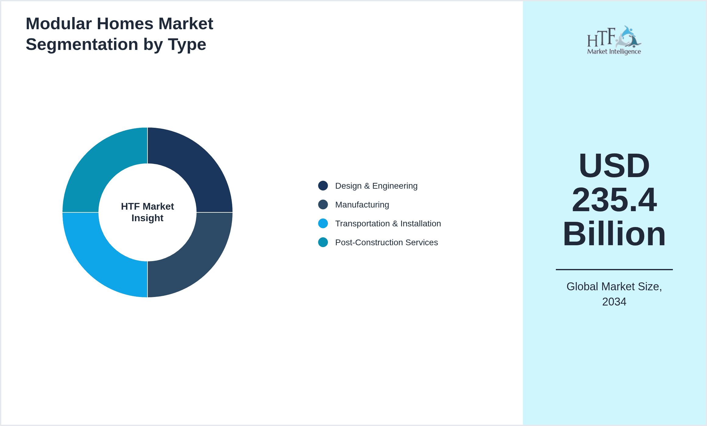Modular Homes Market Segmentation by Type