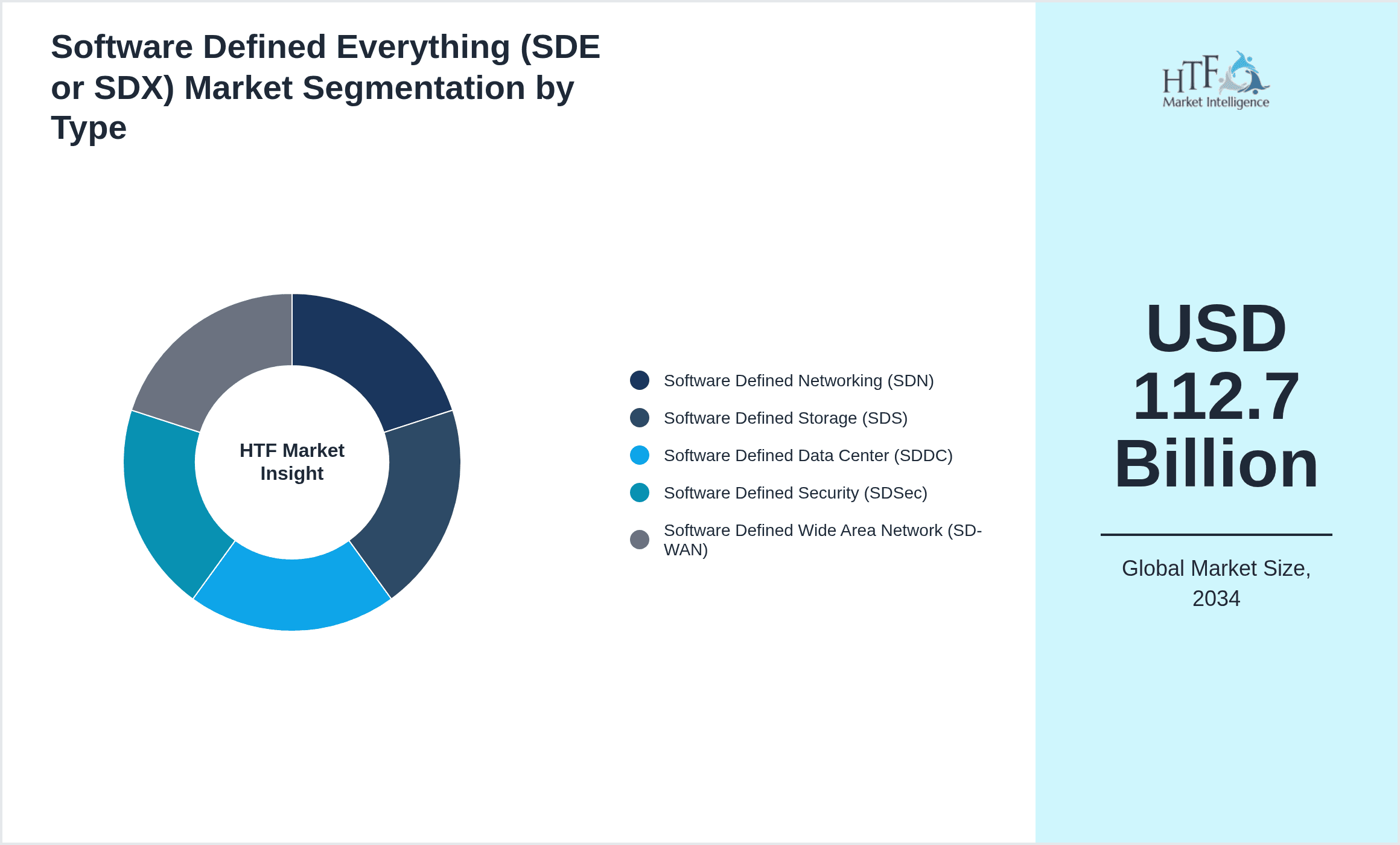Software Defined Everything (SDE or SDX) Market Segmentation by Type
