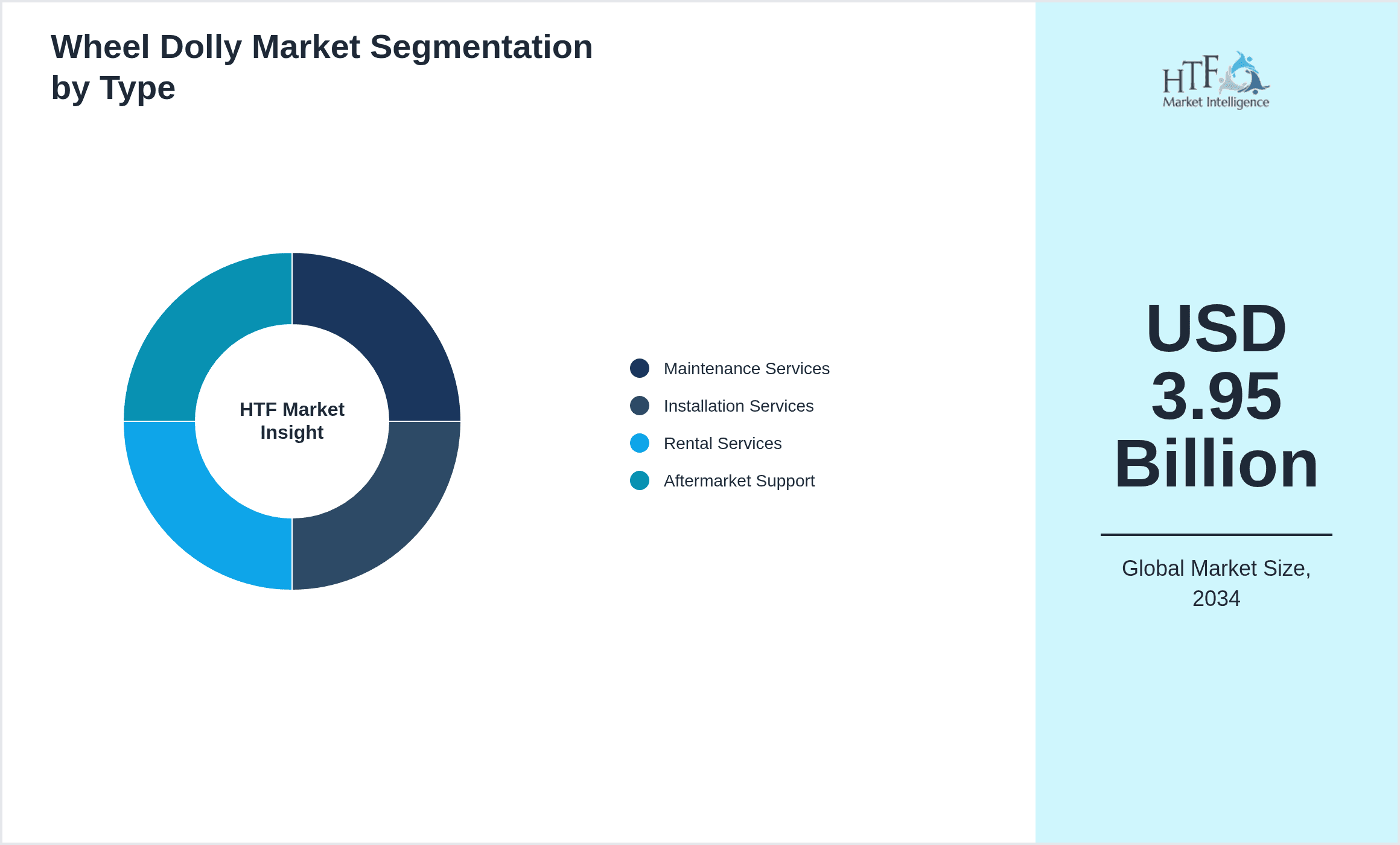 Wheel Dolly Market Segmentation by Type