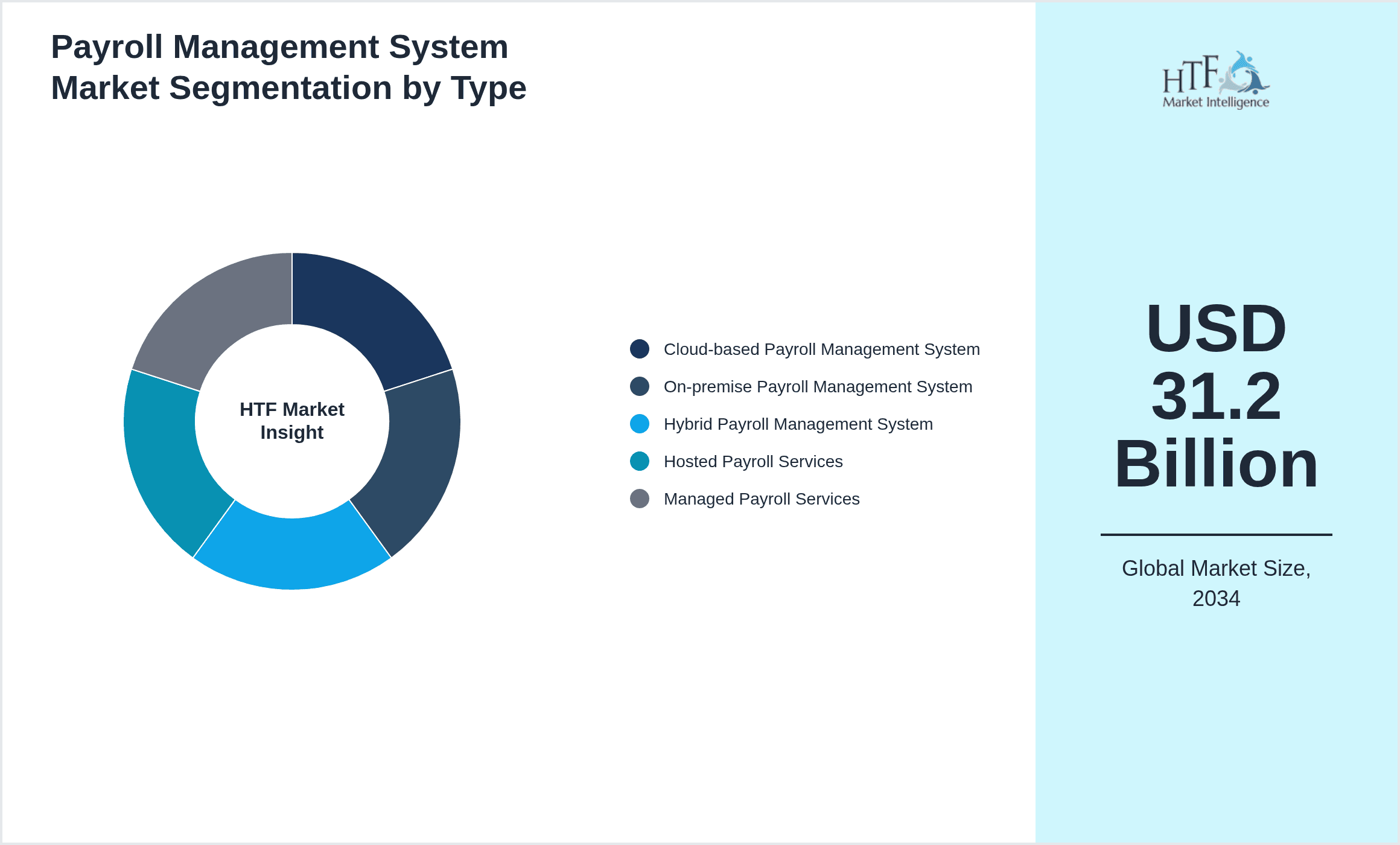 Payroll Management System Market Segmentation by Type