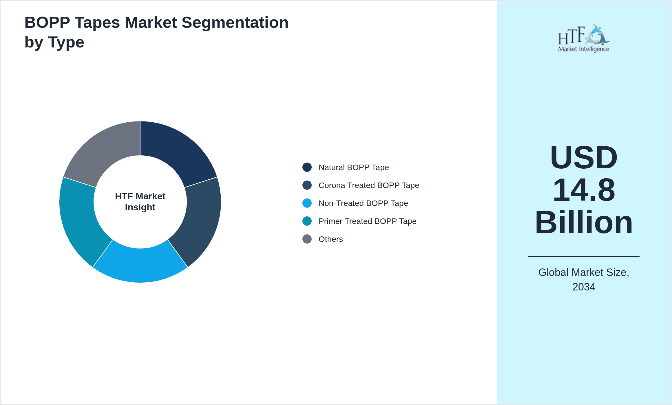 BOPP Tapes Market Segmentation by Type