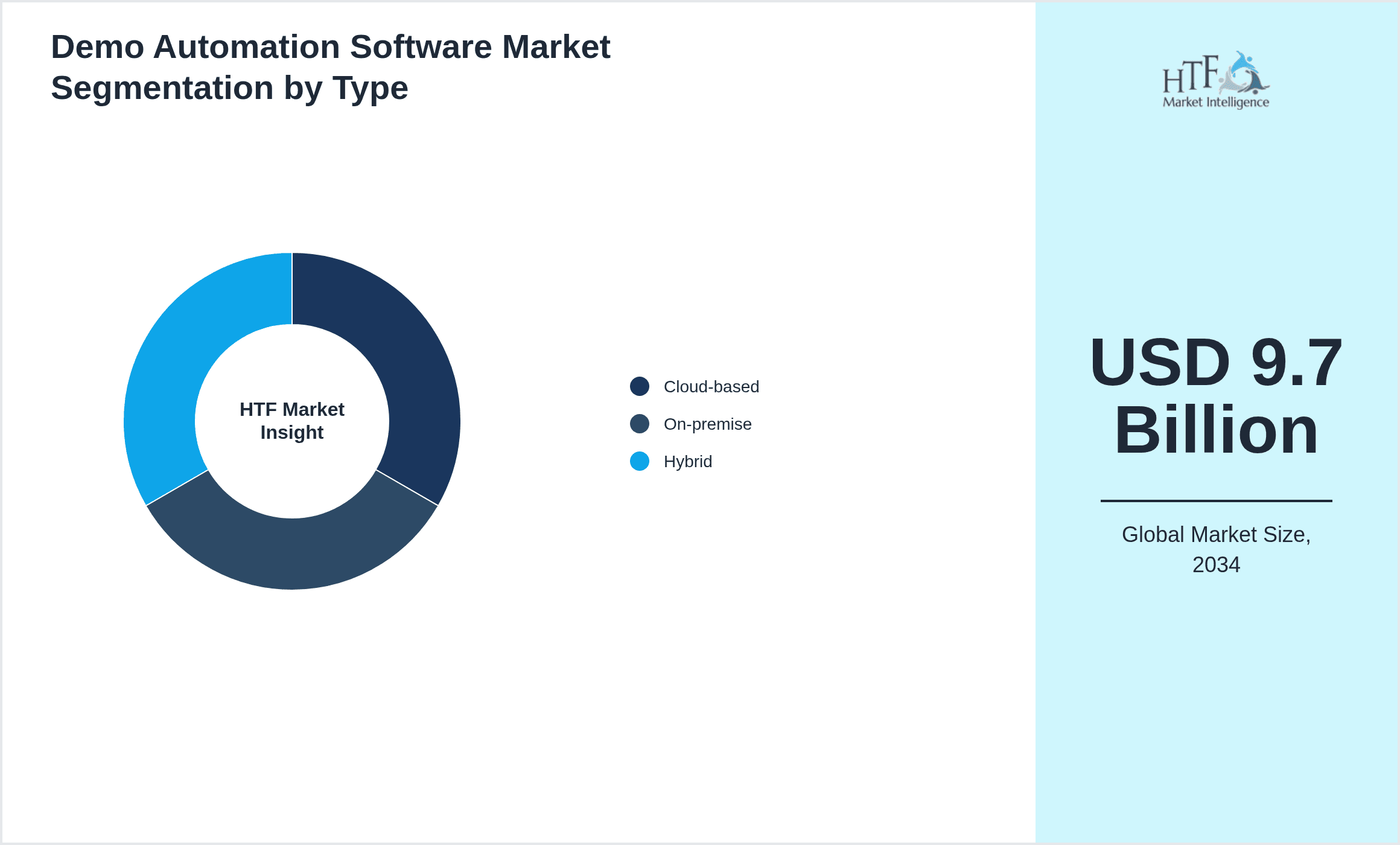 Demo Automation Software Market Segmentation by Type