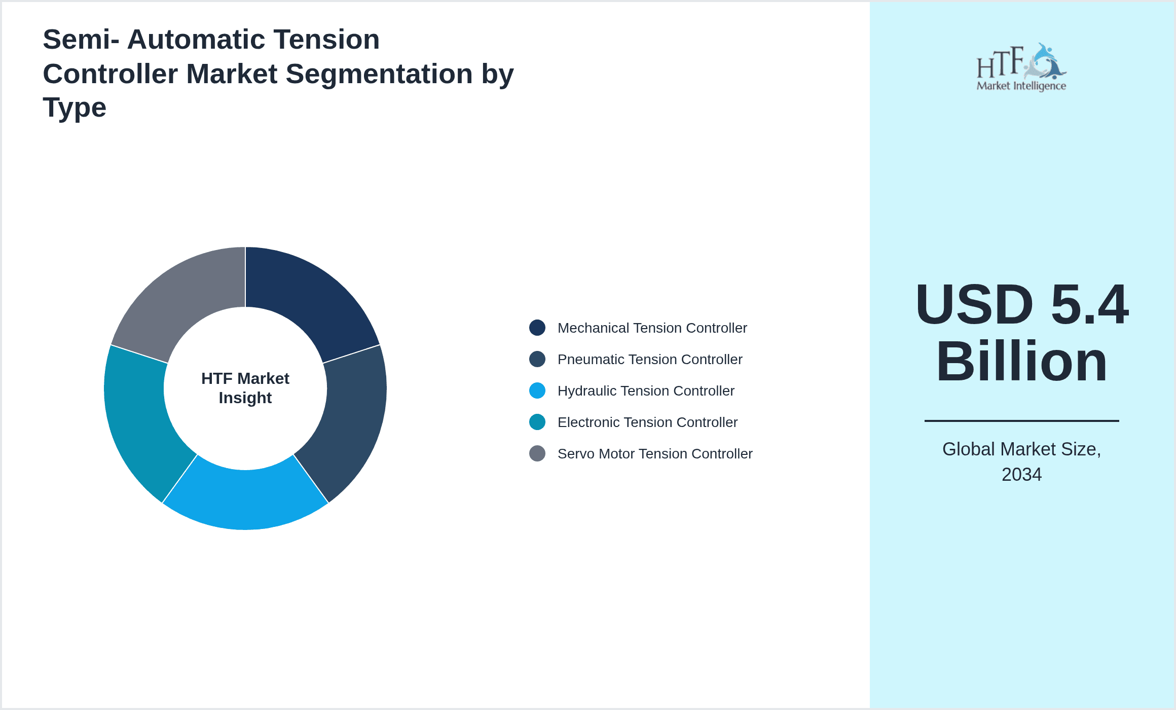 Semi- Automatic Tension Controller Market Segmentation by Type
