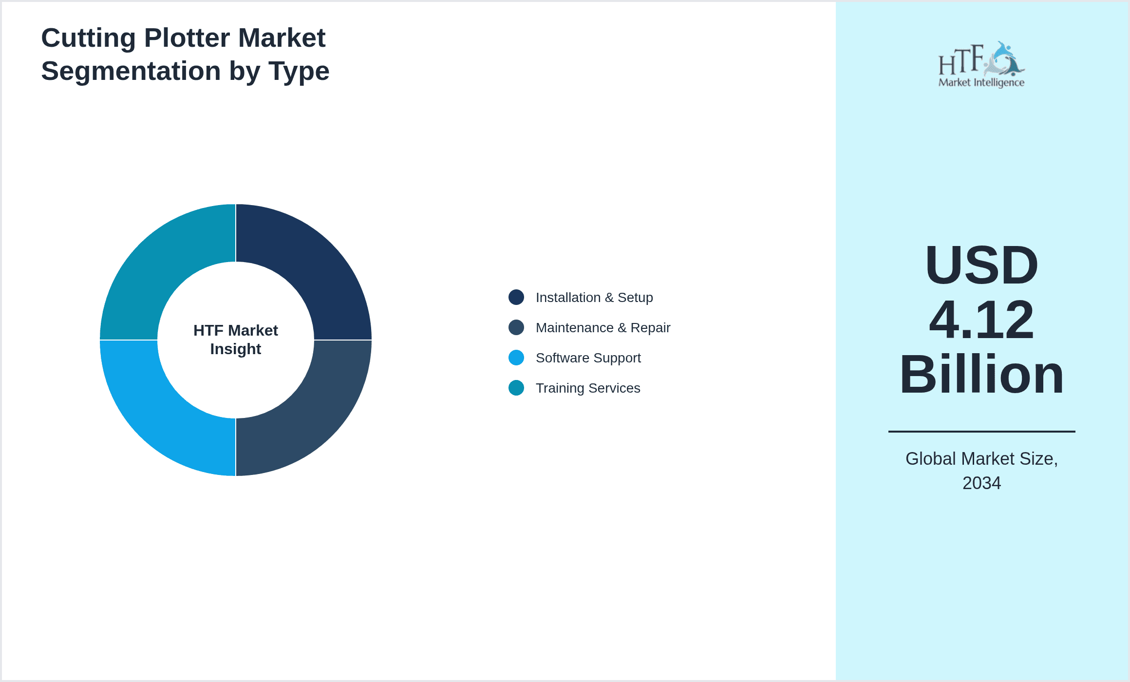 Cutting Plotter Market Segmentation by Type