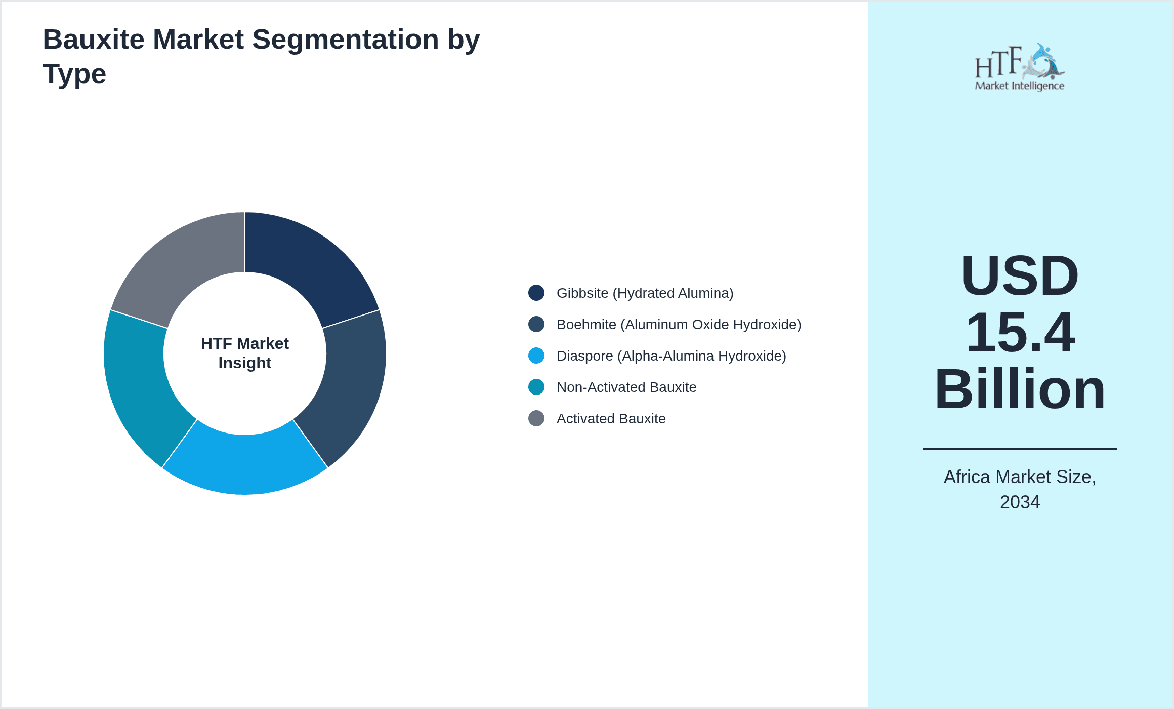 Bauxite Market Segmentation by Type