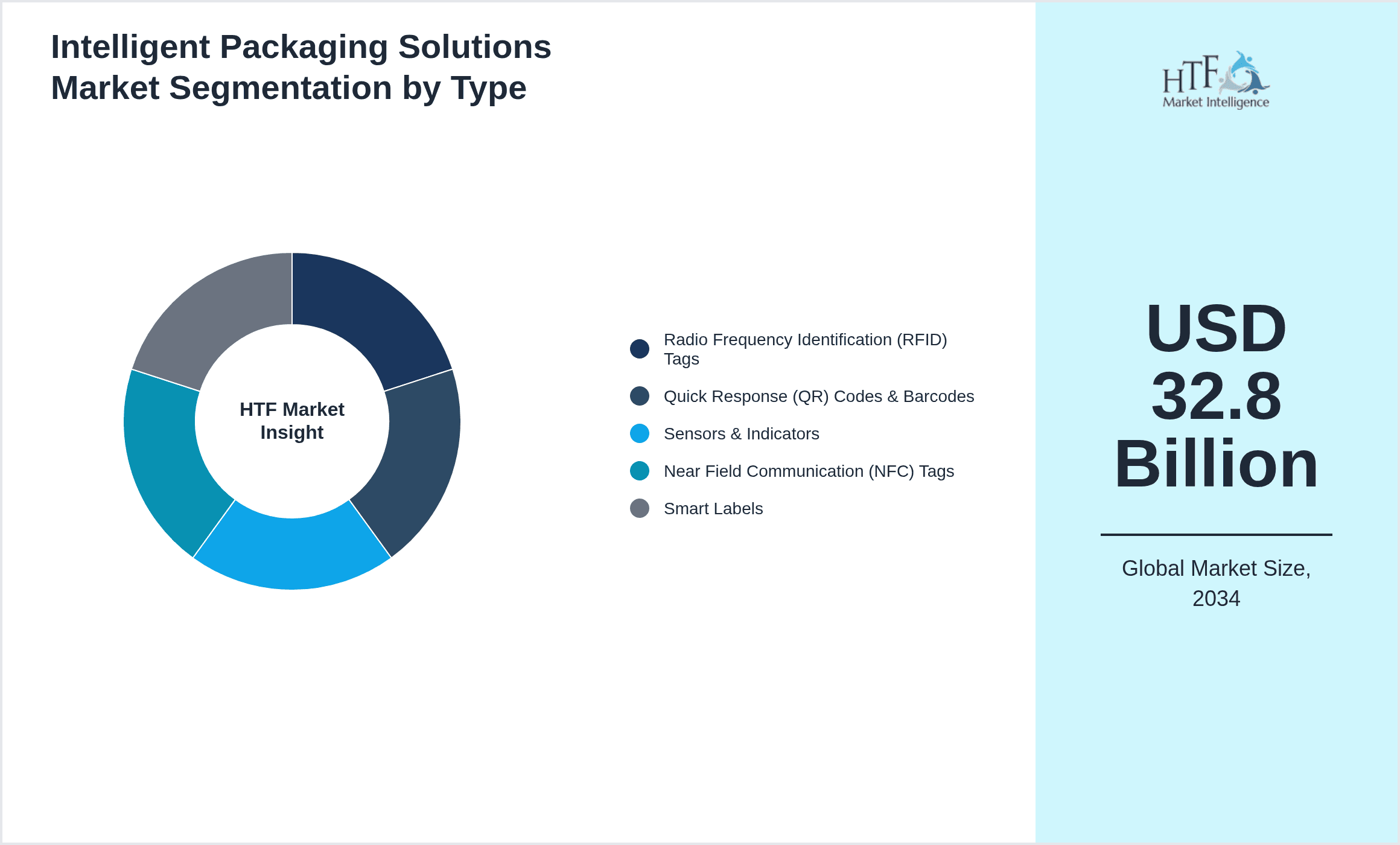 Intelligent Packaging Solutions Market Segmentation by Type