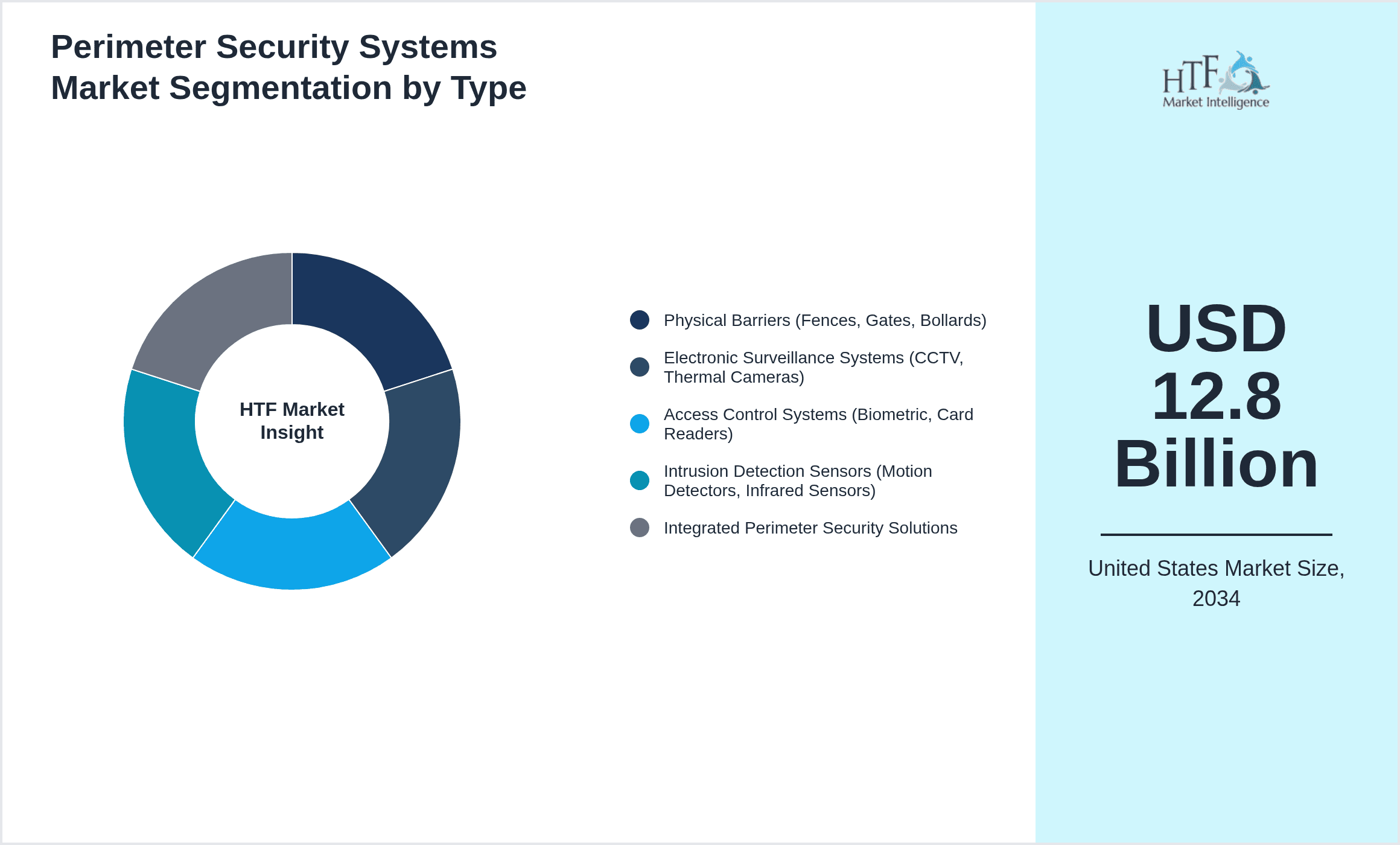 Perimeter Security Systems Market Segmentation by Type