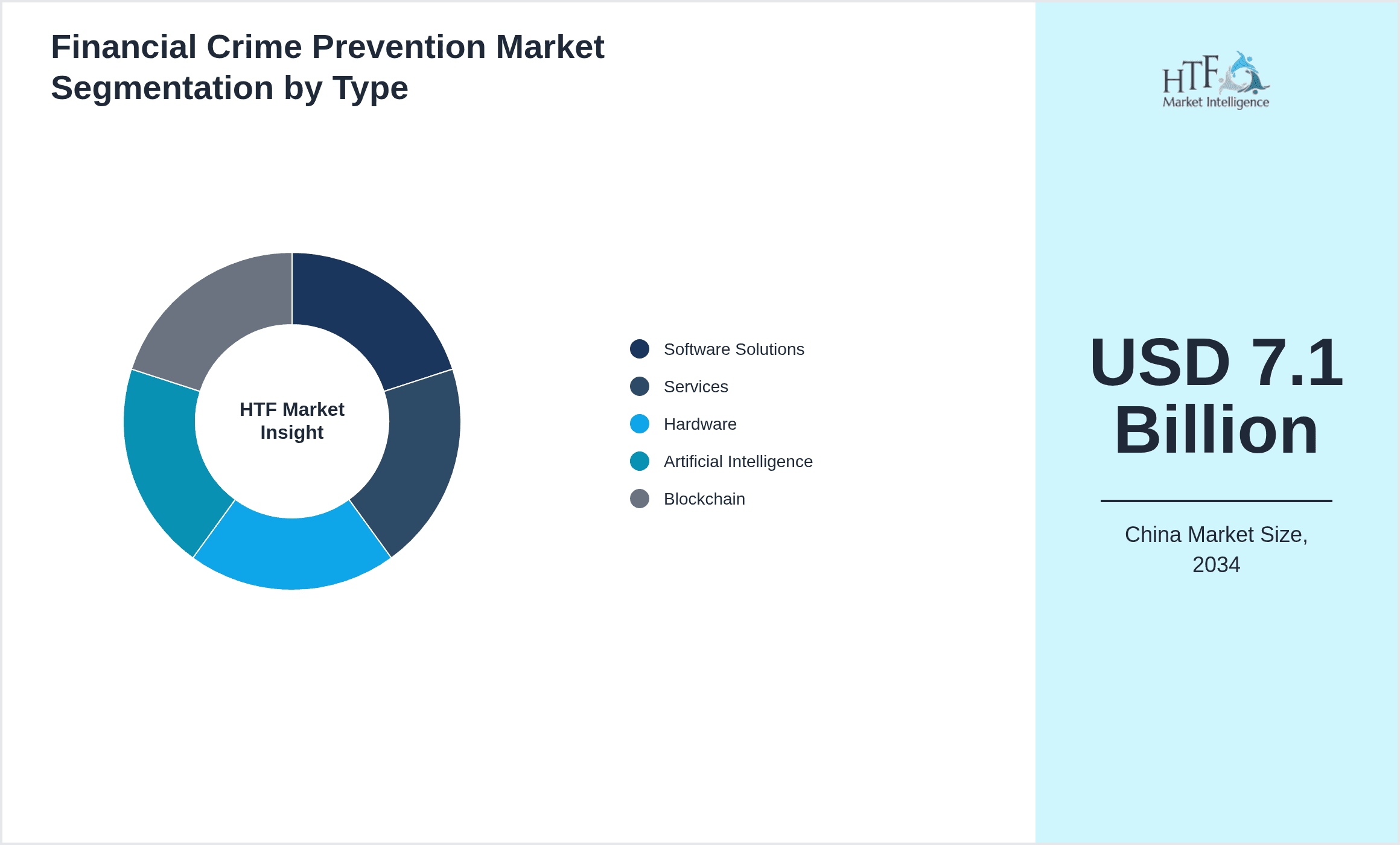 Financial Crime Prevention Market Segmentation by Type