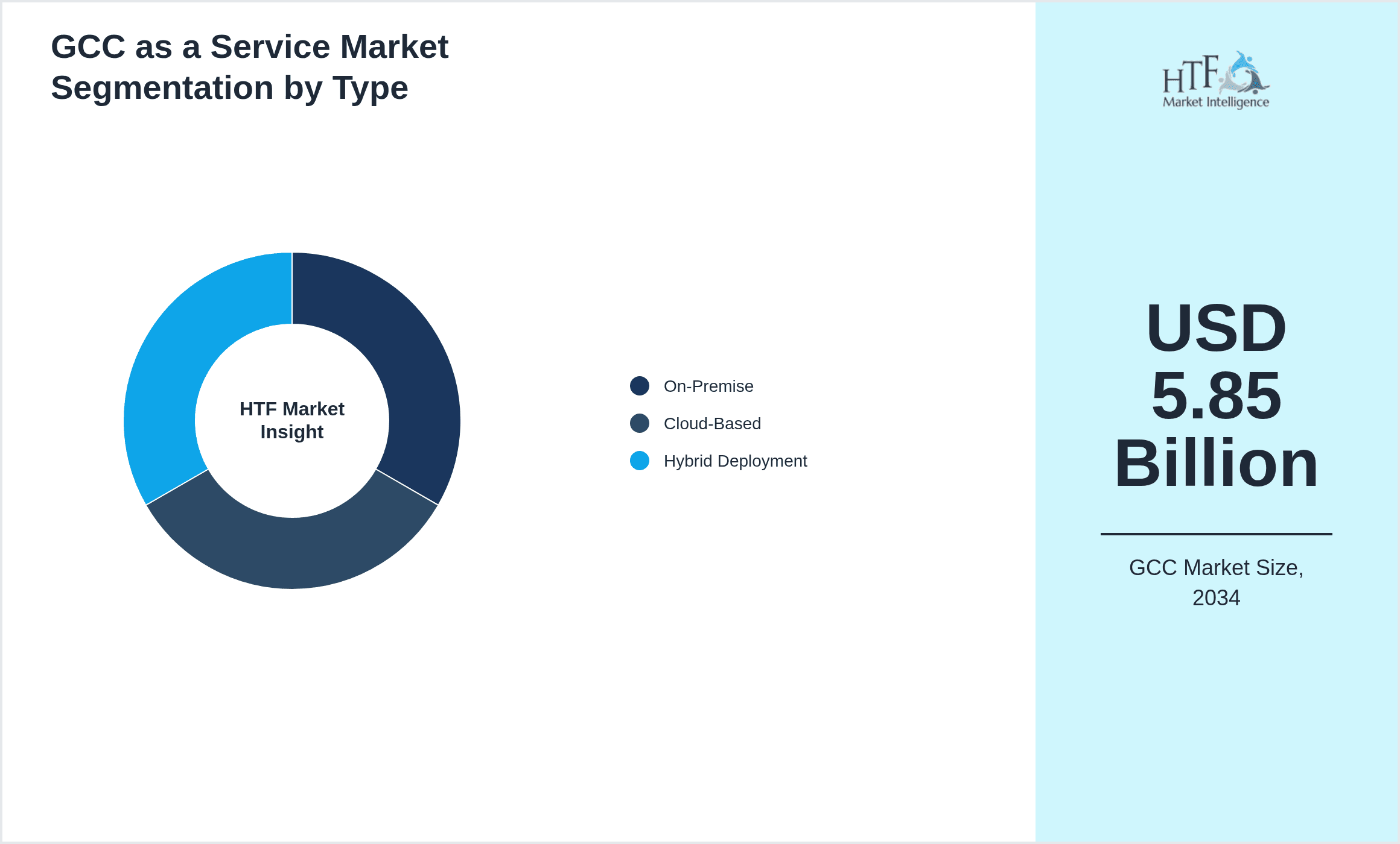 GCC as a Service Market Segmentation by Type