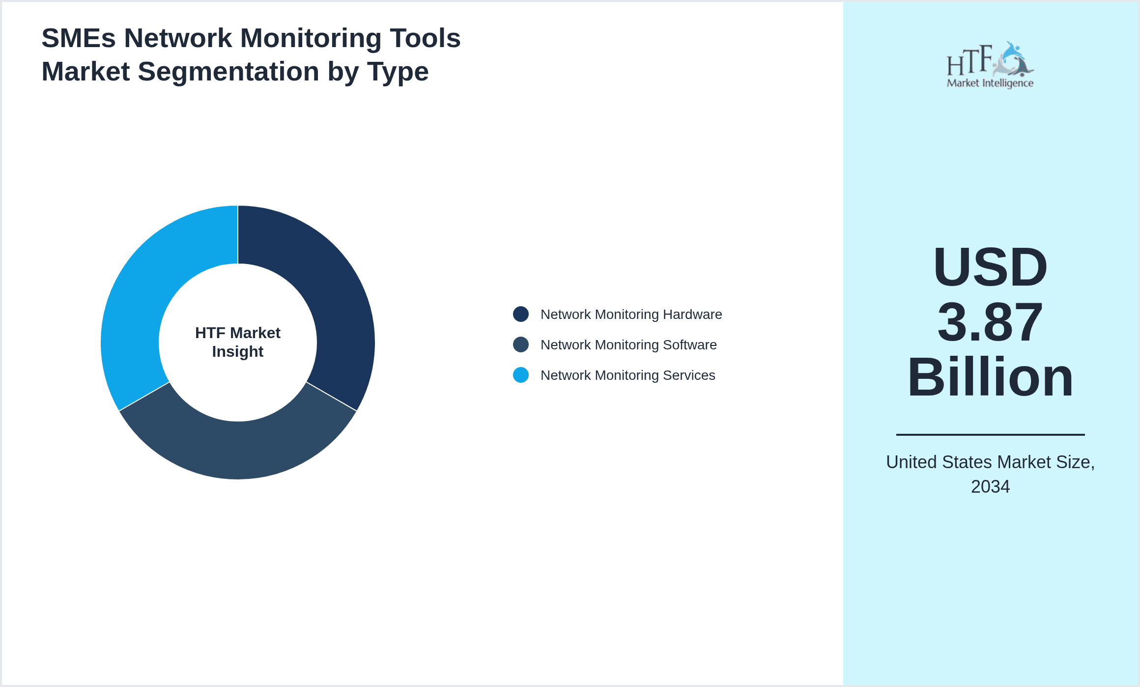 SMEs Network Monitoring Tools Market Segmentation by Type