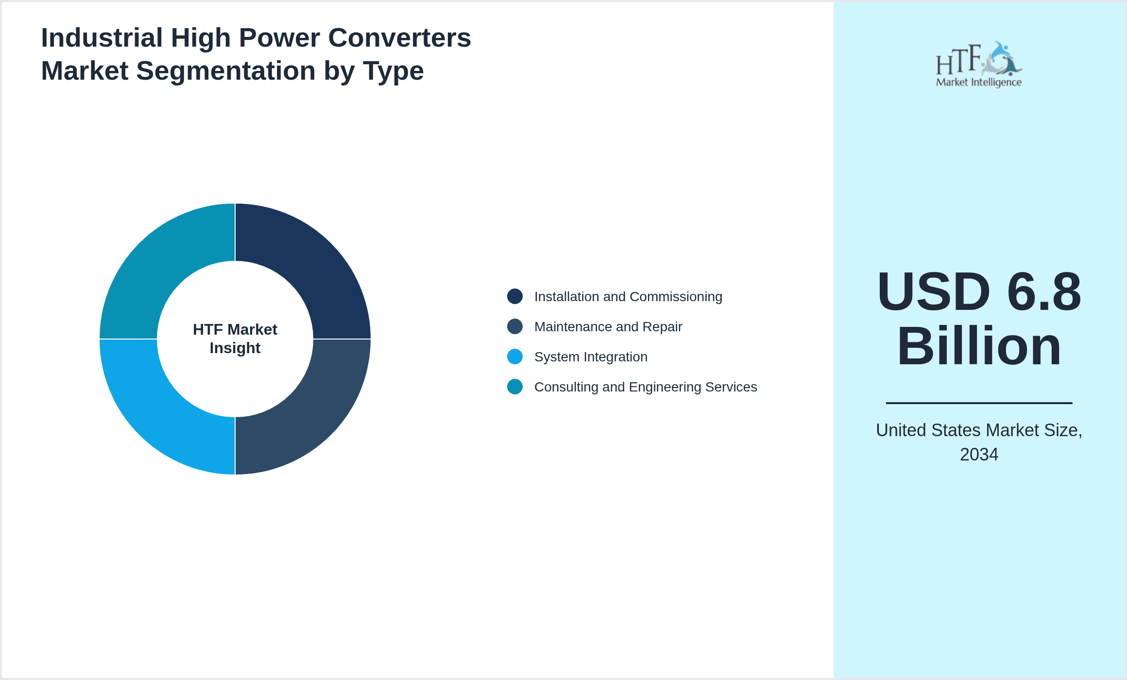 Industrial High Power Converters Market Segmentation by Type