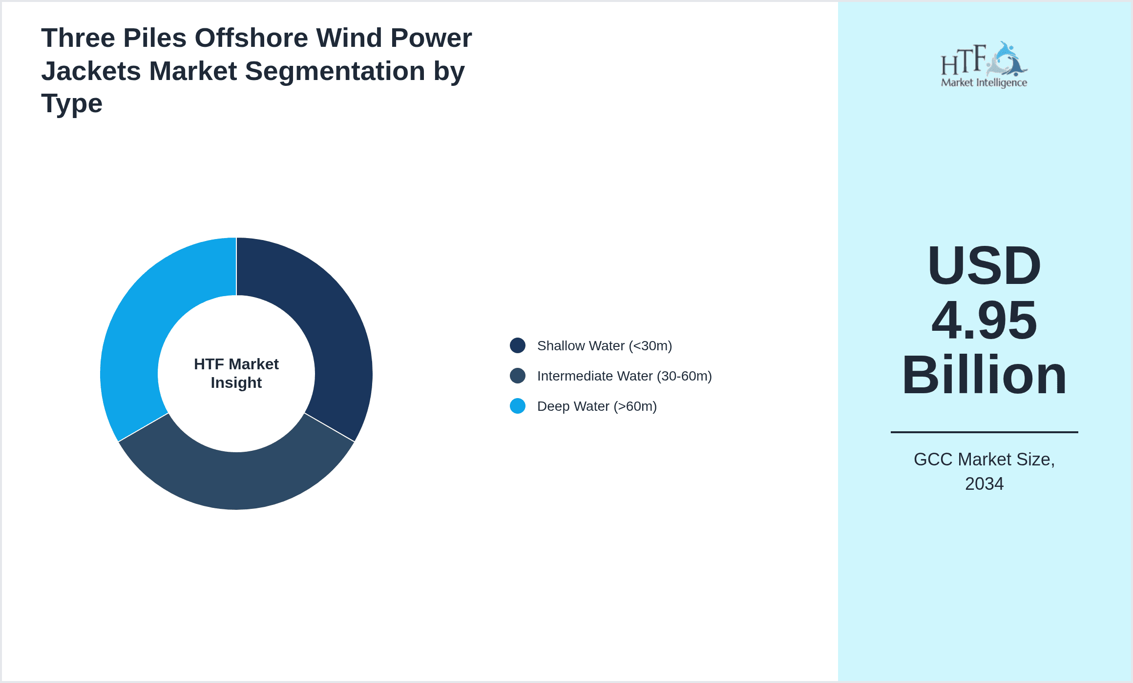 Three Piles Offshore Wind Power Jackets Market Segmentation by Type