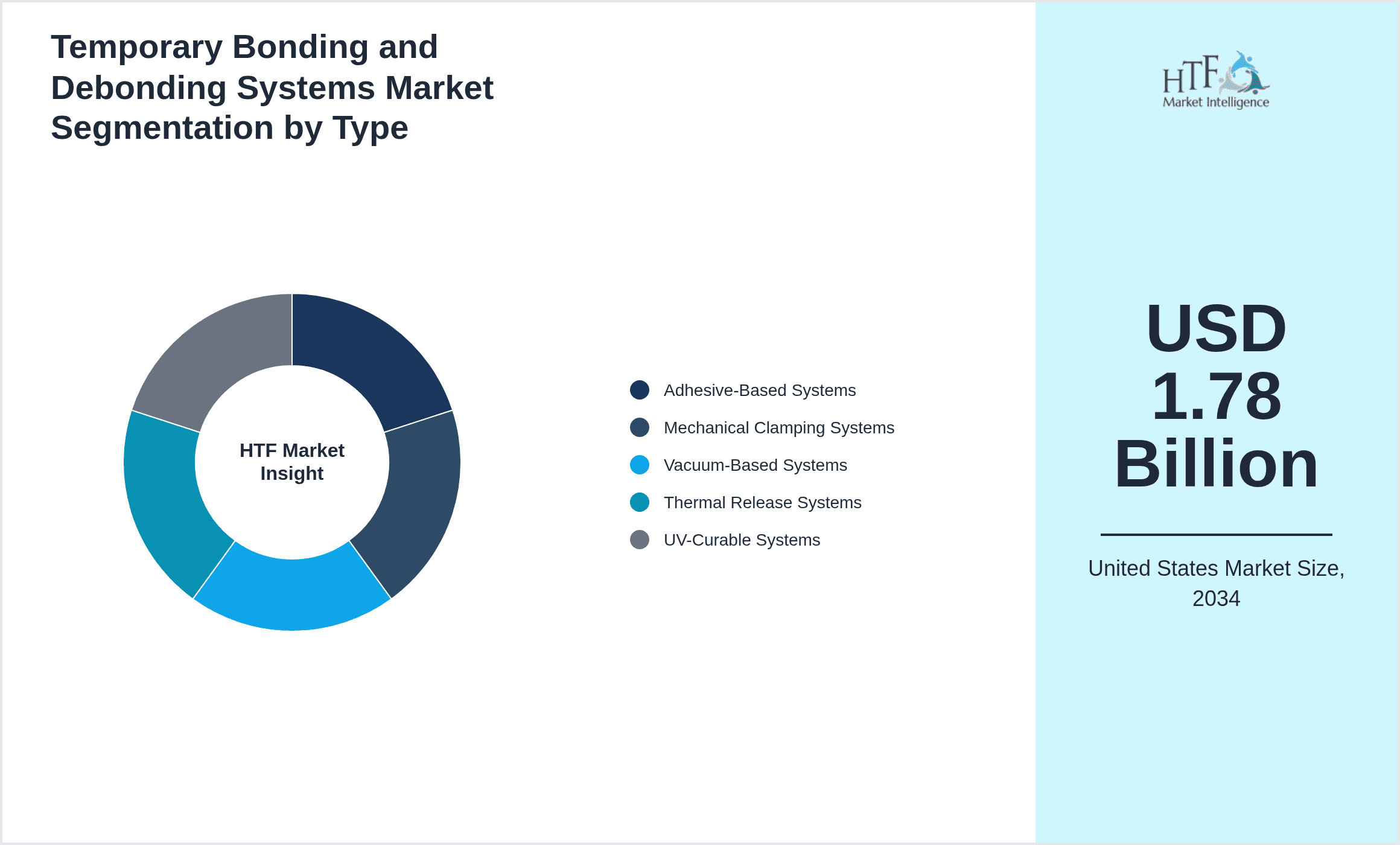 Temporary Bonding and Debonding Systems Market Segmentation by Type