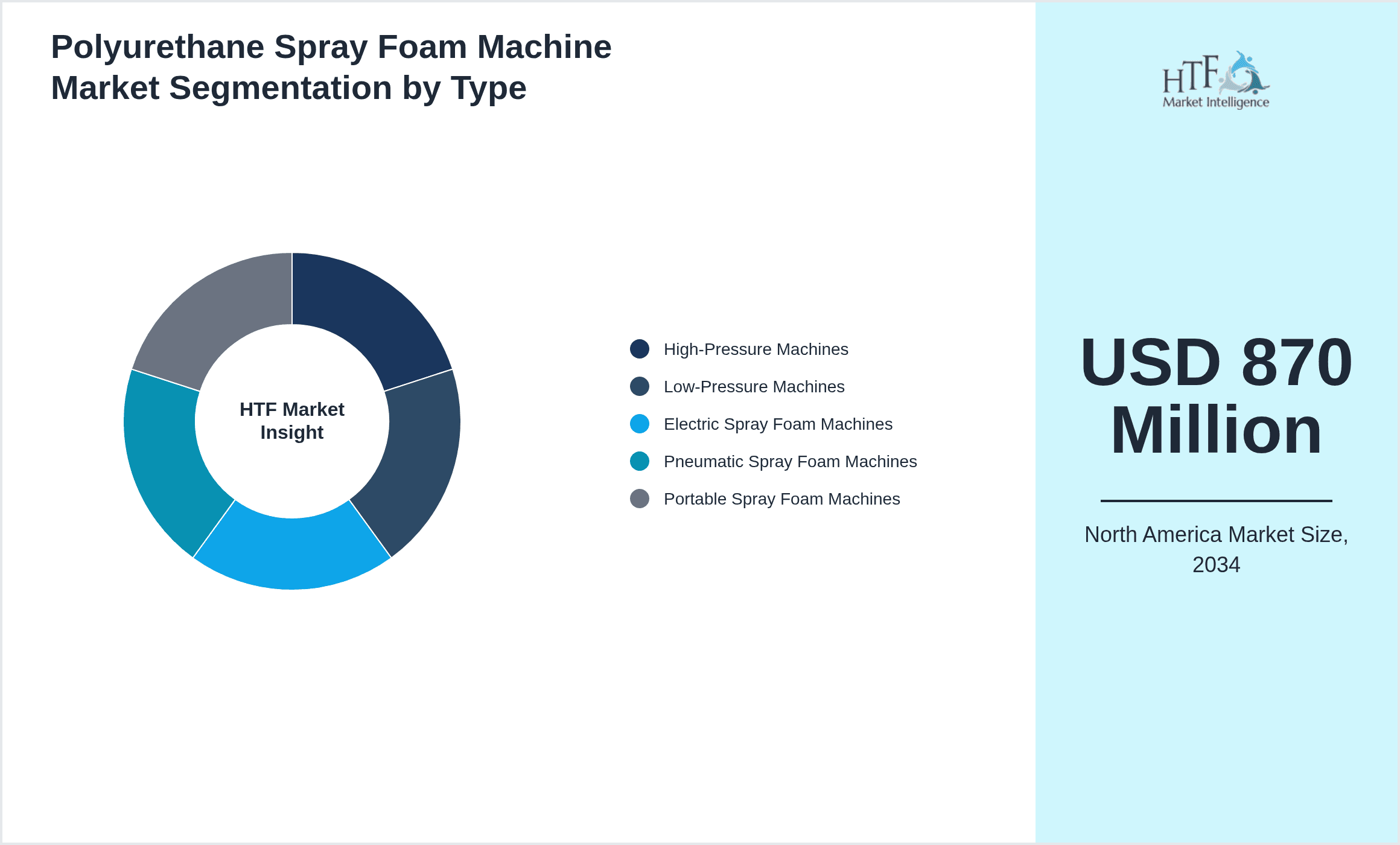 Polyurethane Spray Foam Machine Market Segmentation by Type