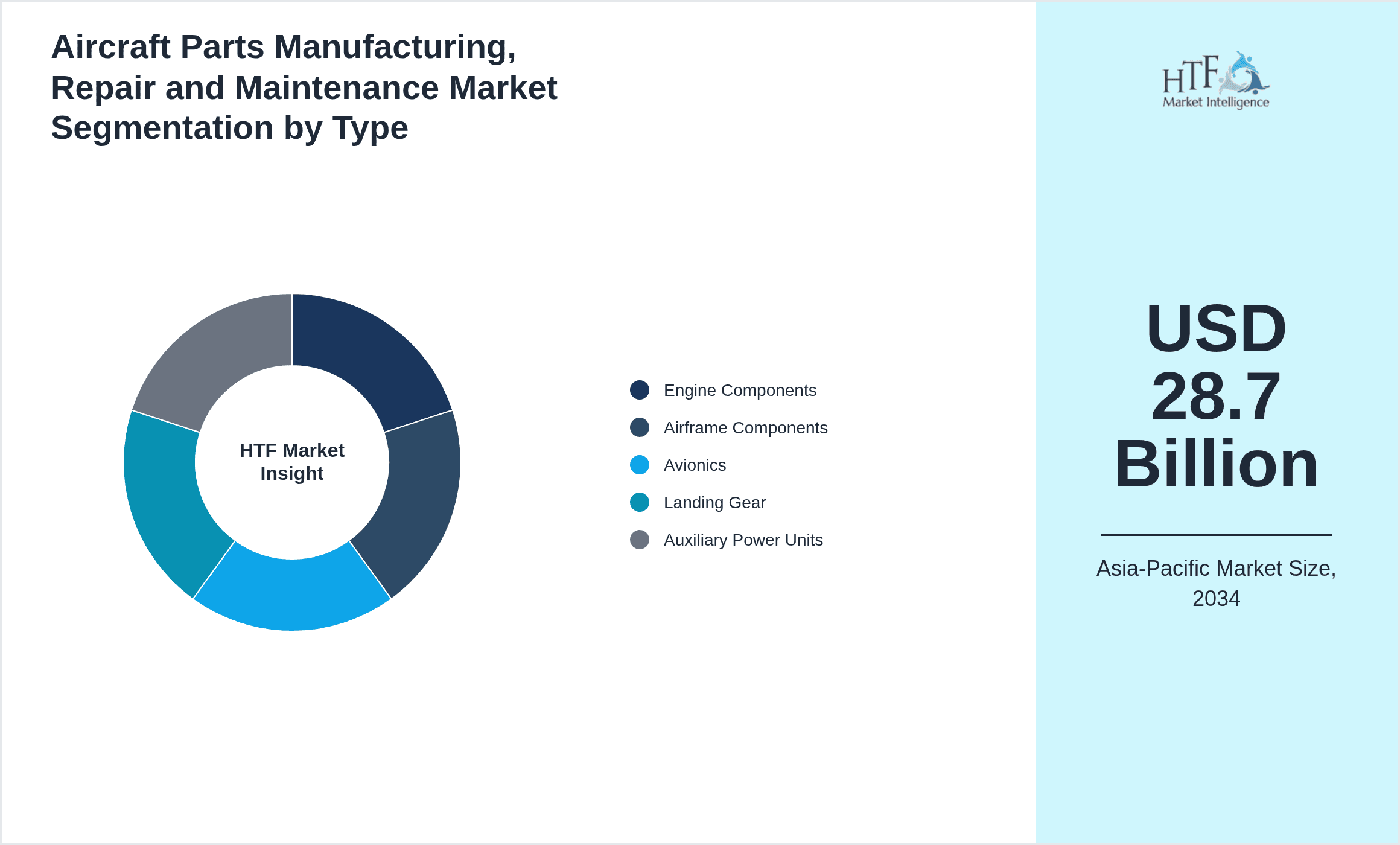 Aircraft Parts Manufacturing, Repair and Maintenance Market Segmentation by Type