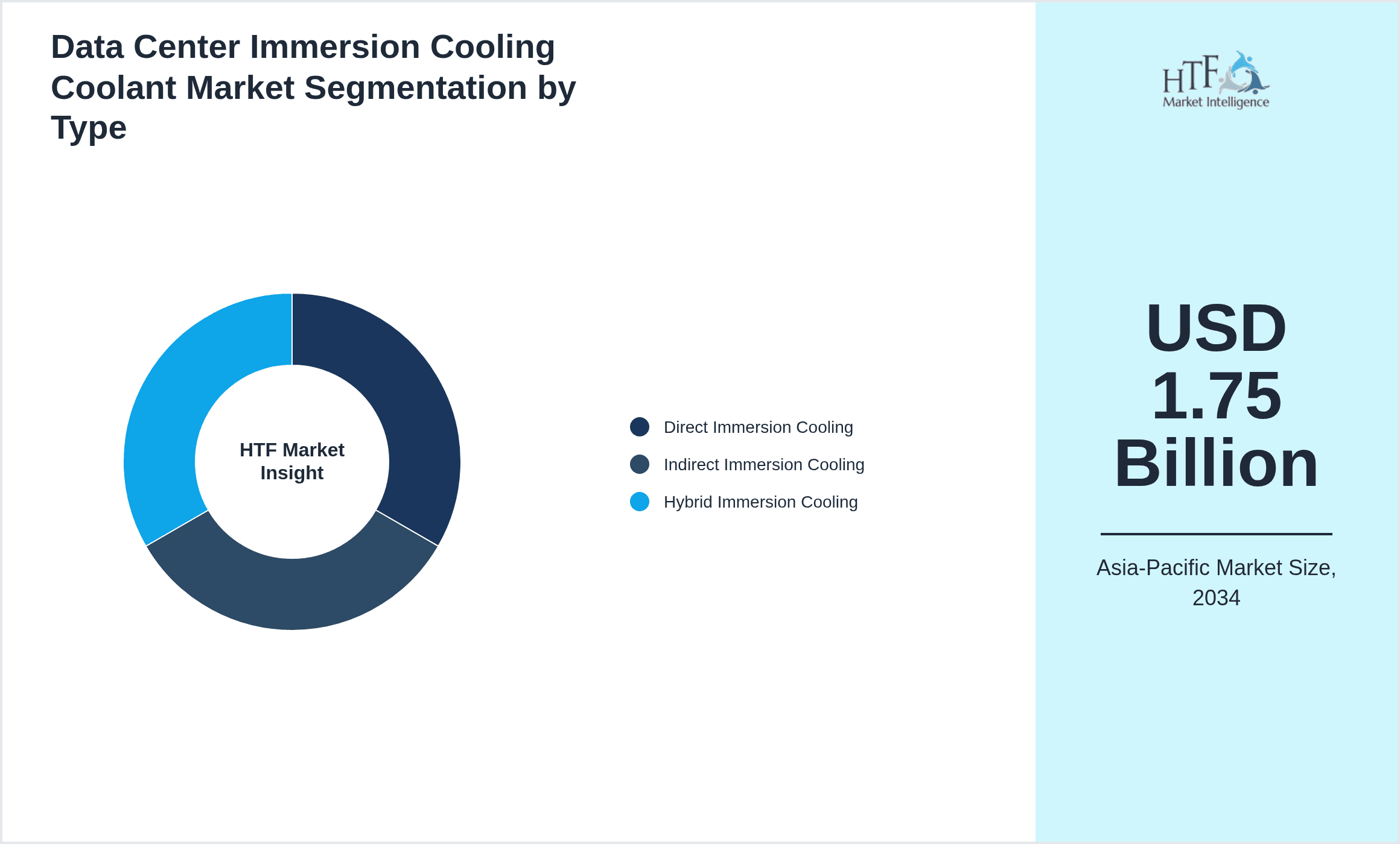Data Center Immersion Cooling Coolant Market Segmentation by Type