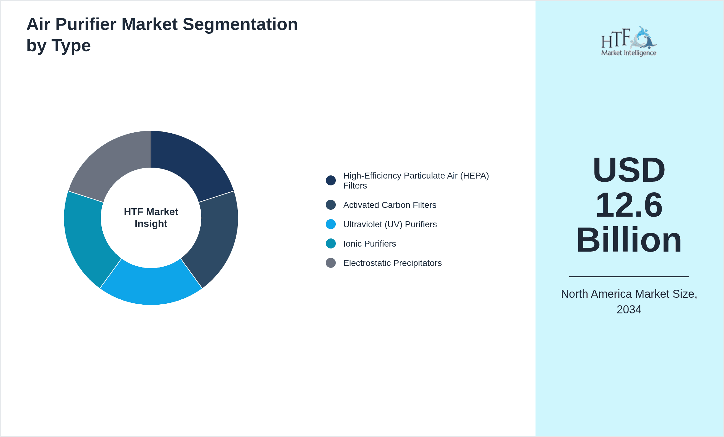 Air Purifier Market Segmentation by Type